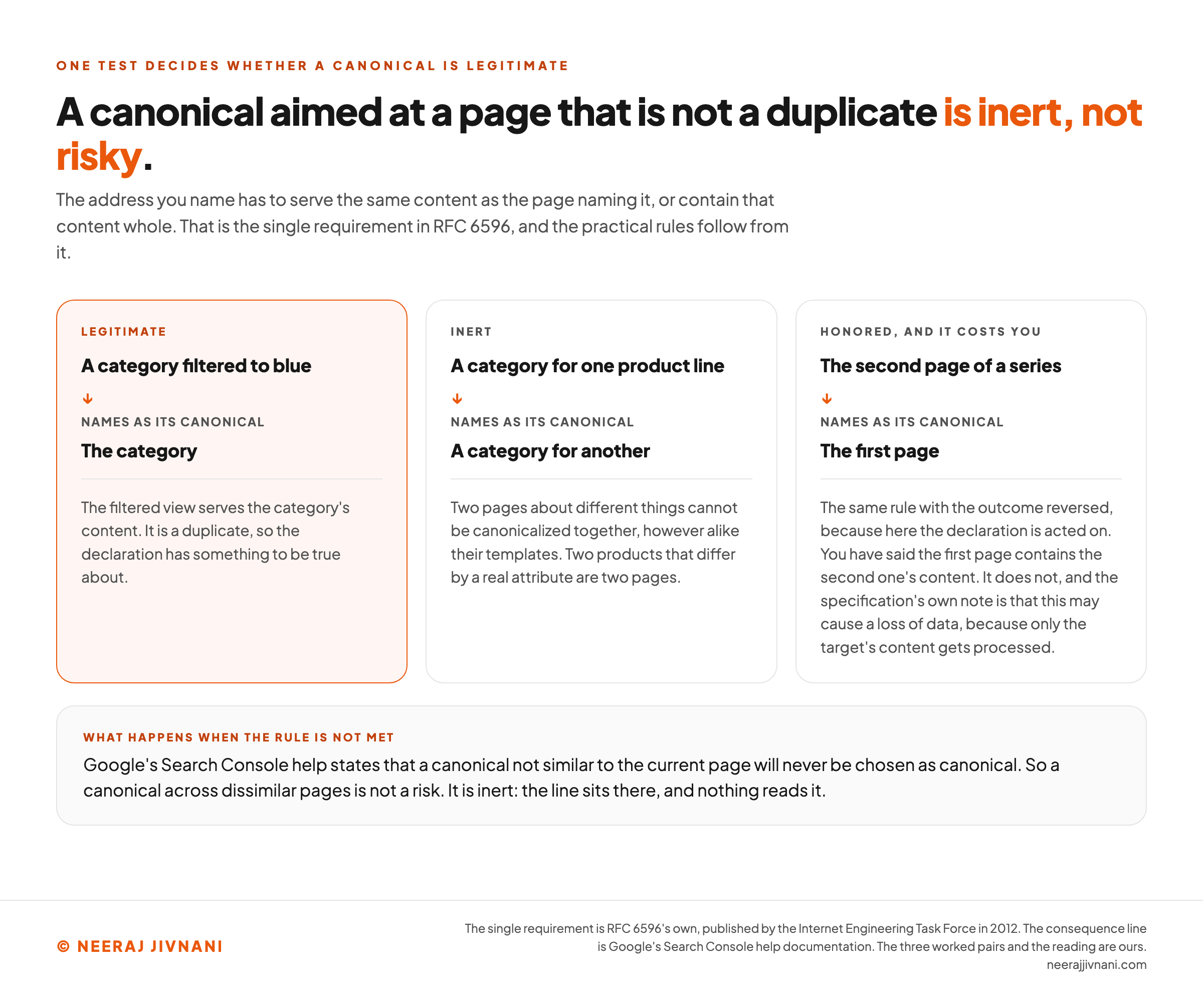 Three worked pairs setting out the single rule that decides whether a canonical declaration is legitimate, which is that the address you name has to serve the same content as the page naming it or contain that content whole, the single requirement in RFC 6596. The first pair, highlighted in orange and marked legitimate, is a category filtered to blue naming the category as its canonical, because the filtered view serves the category's content, so it is a duplicate and the declaration has something to be true about. The second pair, marked inert, is a category for one product line naming a category for another, because two pages about different things cannot be canonicalized together however alike their templates, and two products that differ by a real attribute are two pages. The third pair, marked honored and it costs you, is the same rule with the outcome reversed because here the declaration is acted on, and it is the second page of a series naming the first page, because you have said the first page contains the second one's content, it does not, and the specification's own note is that this may cause a loss of data since only the target's content gets processed. A band at the foot carries the consequence: Google's Search Console help states that a canonical not similar to the current page will never be chosen as canonical, so a canonical across dissimilar pages is not a risk, it is inert.