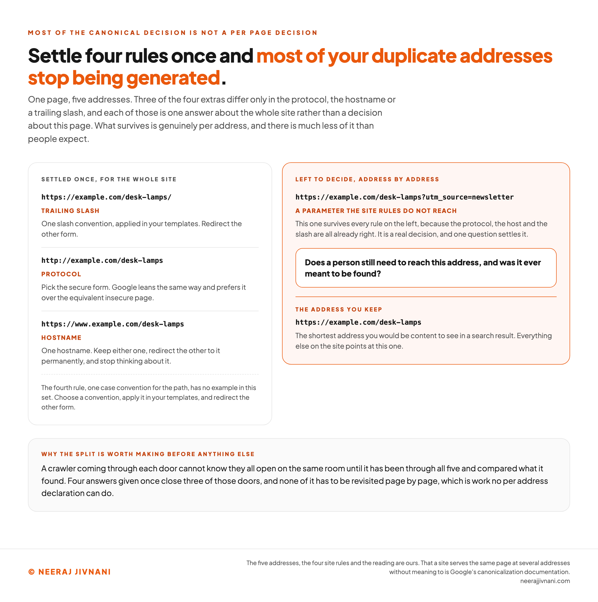 One page shown at five addresses, sorted into the two layers the decision actually has. The left panel, headed settled once for the whole site, carries three of them. The address ending in a trailing slash is answered by one slash convention applied in your templates, with the other form redirected. The address on the insecure protocol is answered by picking the secure form, which is the way Google leans by default since it prefers the secure page over the equivalent insecure one. The address carrying the www prefix is answered by keeping one hostname, redirecting the other to it permanently and not thinking about it again. A note beneath them records that the fourth rule, one case convention for the path, has no example in this particular set and is given the same way. The right panel, highlighted in orange and headed left to decide address by address, carries the one address that survives all of it: the same page with a newsletter tracking parameter appended, which is unaffected because the protocol, the host and the slash are already right. Under it sits the single question that settles what happens to it, whether a person still needs to reach this address and whether it was ever meant to be found, and beneath that the address being kept, which is the shortest one you would be content to see in a search result. A band at the foot carries the reason the split is worth making first: a crawler coming through each door cannot know they all open on the same room until it has been through all five and compared what it found, and four answers given once close three of those doors without any of it having to be revisited page by page.