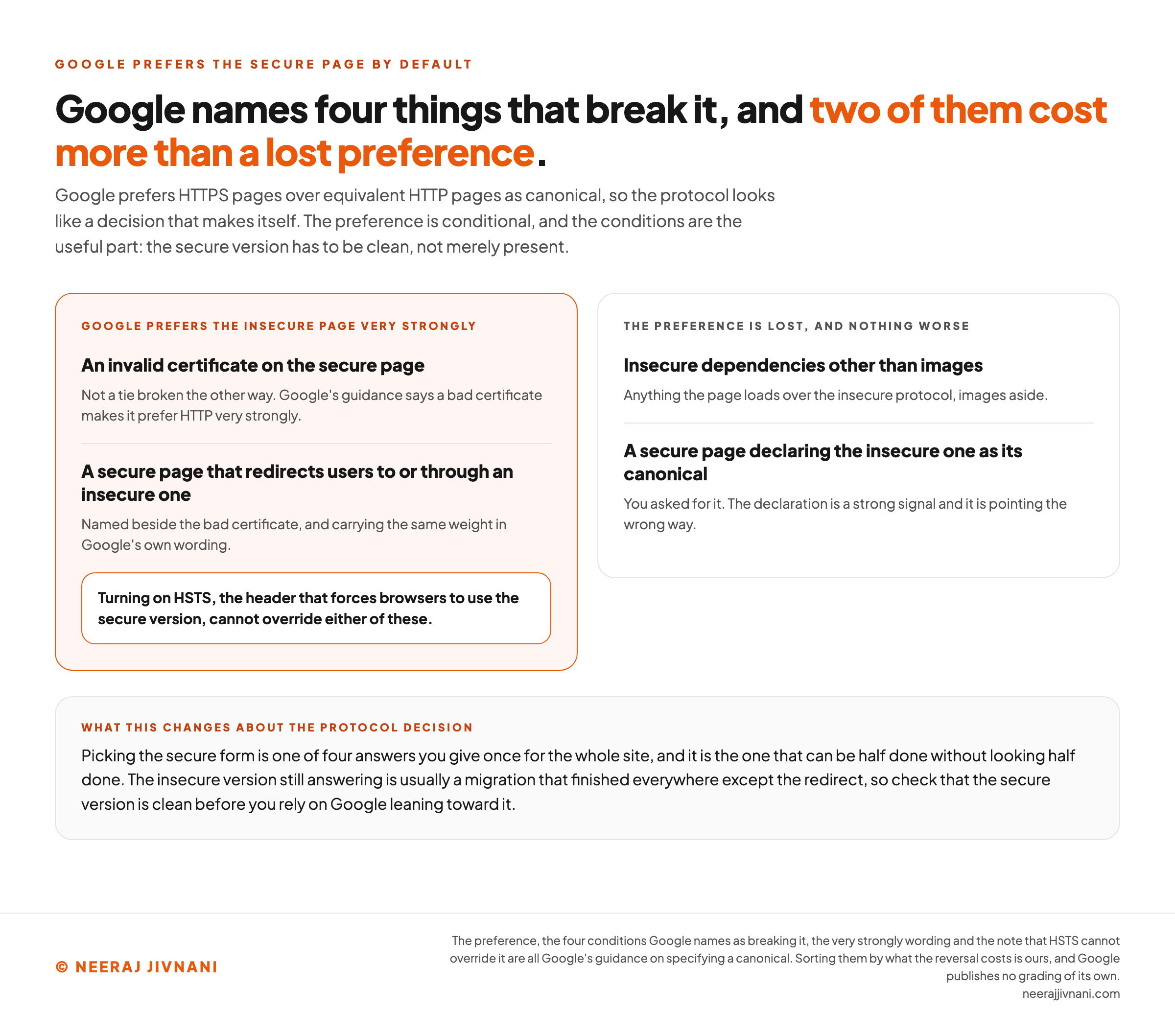 The four conditions Google names as breaking its default preference for the secure version of a page, sorted by what the reversal actually costs. The panel on the left, highlighted in orange and headed Google prefers the insecure page very strongly, carries two of them. An invalid certificate on the secure page is the first, and it is not a tie broken the other way: Google's guidance says a bad certificate makes it prefer the insecure protocol very strongly. A secure page that redirects users to or through an insecure one is the second, named beside the bad certificate and carrying the same weight in Google's own wording. A box beneath the pair records that turning on HSTS, the header that forces browsers to use the secure version, cannot override either of them. The panel on the right, headed the preference is lost and nothing worse, carries the other two, and the split between the panels is our reading of which two Google names in its very strongly sentence rather than a grading Google publishes. Insecure dependencies other than images means anything the page loads over the insecure protocol, images aside. A secure page declaring the insecure one as its canonical is the last, and it is a preference you asked for, since the declaration is a strong signal pointing the wrong way. A band at the foot says what this changes about the protocol decision: picking the secure form is one of four answers you give once for the whole site, and it is the one that can be half done without looking half done, because the insecure version still answering is usually a migration that finished everywhere except the redirect.