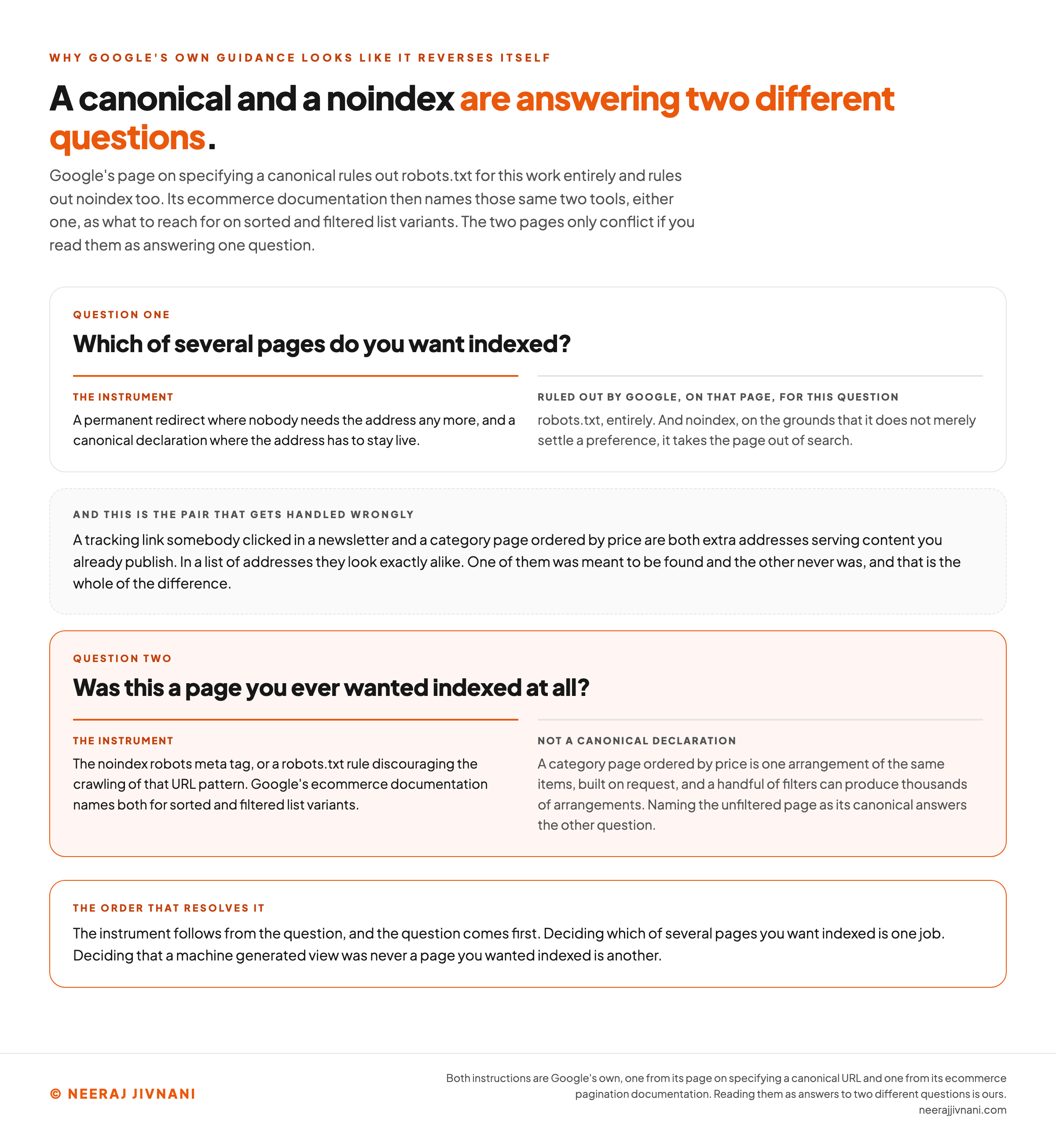 A two-part readout resolving what looks like a reversal in Google's own guidance, since its page on specifying a canonical rules out robots.txt for this work entirely and rules out noindex too, while its ecommerce documentation names those same two tools, either one, as what to reach for on sorted and filtered list variants. Question one is which of several pages you want indexed. Its instrument is a permanent redirect where nobody needs the address any more, and a canonical declaration where the address has to stay live. Ruled out by Google for that question, on its page about specifying a canonical, are robots.txt, entirely, and noindex, on the grounds that it does not merely settle a preference but takes the page out of search. Between the two questions sits the pair that gets handled wrongly: a tracking link somebody clicked in a newsletter and a category page ordered by price are both extra addresses serving content you already publish, they look exactly alike in a list of addresses, and the whole of the difference is that one of them was meant to be found and the other never was. Question two, highlighted in orange, is whether this was a page you ever wanted indexed at all. Its instrument is the noindex robots meta tag or a robots.txt rule discouraging the crawling of that URL pattern, both of which Google's ecommerce documentation names for sorted and filtered list variants. Not a canonical declaration, because a category page ordered by price is one arrangement of the same items built on request and a handful of filters can produce thousands of arrangements. A band at the foot gives the order that resolves it: the instrument follows from the question, and the question comes first.