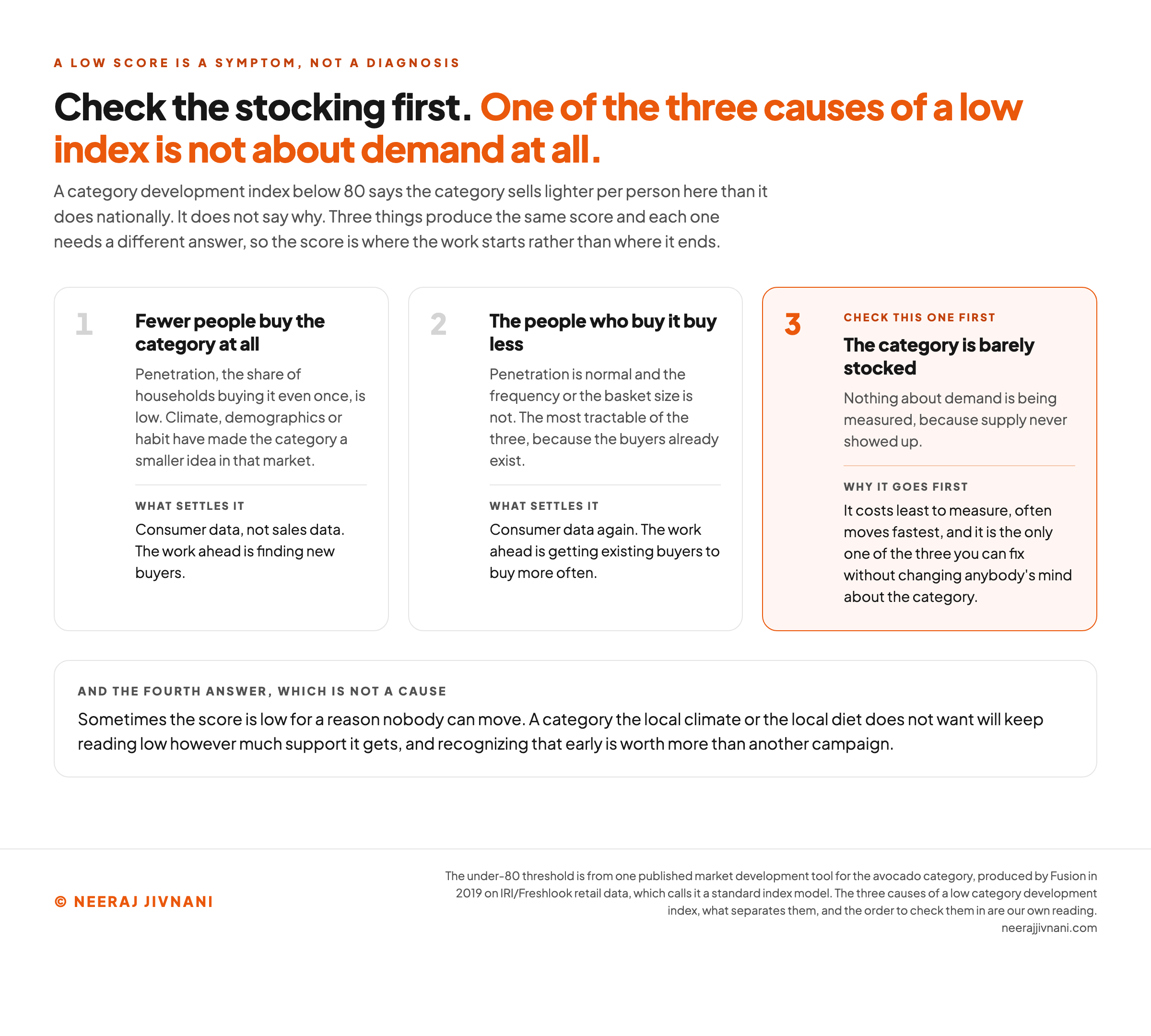 Three cards setting out what a low category development index can mean and how to tell the causes apart. The first is that fewer people buy the category at all, so penetration, the share of households buying it even once, is low, and climate, demographics or habit have made the category a smaller idea in that market; consumer data rather than sales data settles it, and the work ahead is finding new buyers. The second is that the people who buy it buy less, so penetration is normal and the frequency or the basket size is not, which is the most tractable of the three because the buyers already exist; consumer data settles it again, and the work ahead is getting existing buyers to buy more often. The third card is highlighted and flagged to check first: the category is barely stocked, so nothing about demand is being measured because supply never showed up, and it goes first because it costs least to measure, often moves fastest, and is the only one of the three you can fix without changing anybody's mind about the category. A band across the foot says sometimes the score is low for a reason nobody can move, because a category the local climate or the local diet does not want will keep reading low however much support it gets.