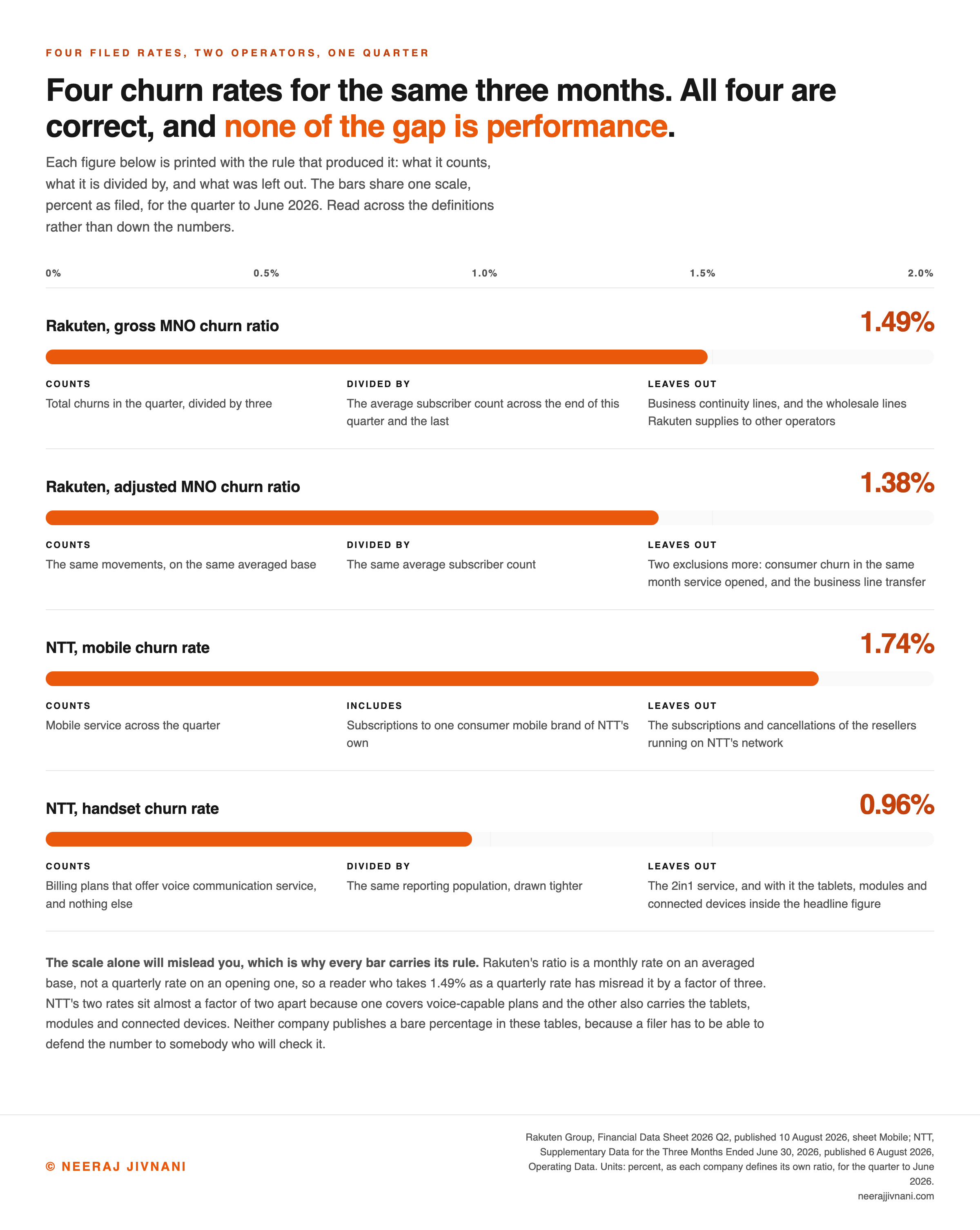 Four officially filed mobile churn rates from two telecom operators covering the same quarter to June 2026, showing Rakuten at 1.49 percent gross against 1.38 percent adjusted and NTT at 1.74 percent for mobile service against 0.96 percent for handsets, with the definition, the denominator and the exclusion attached to each figure so that the gap between the pairs is visibly a definition difference rather than a performance difference.