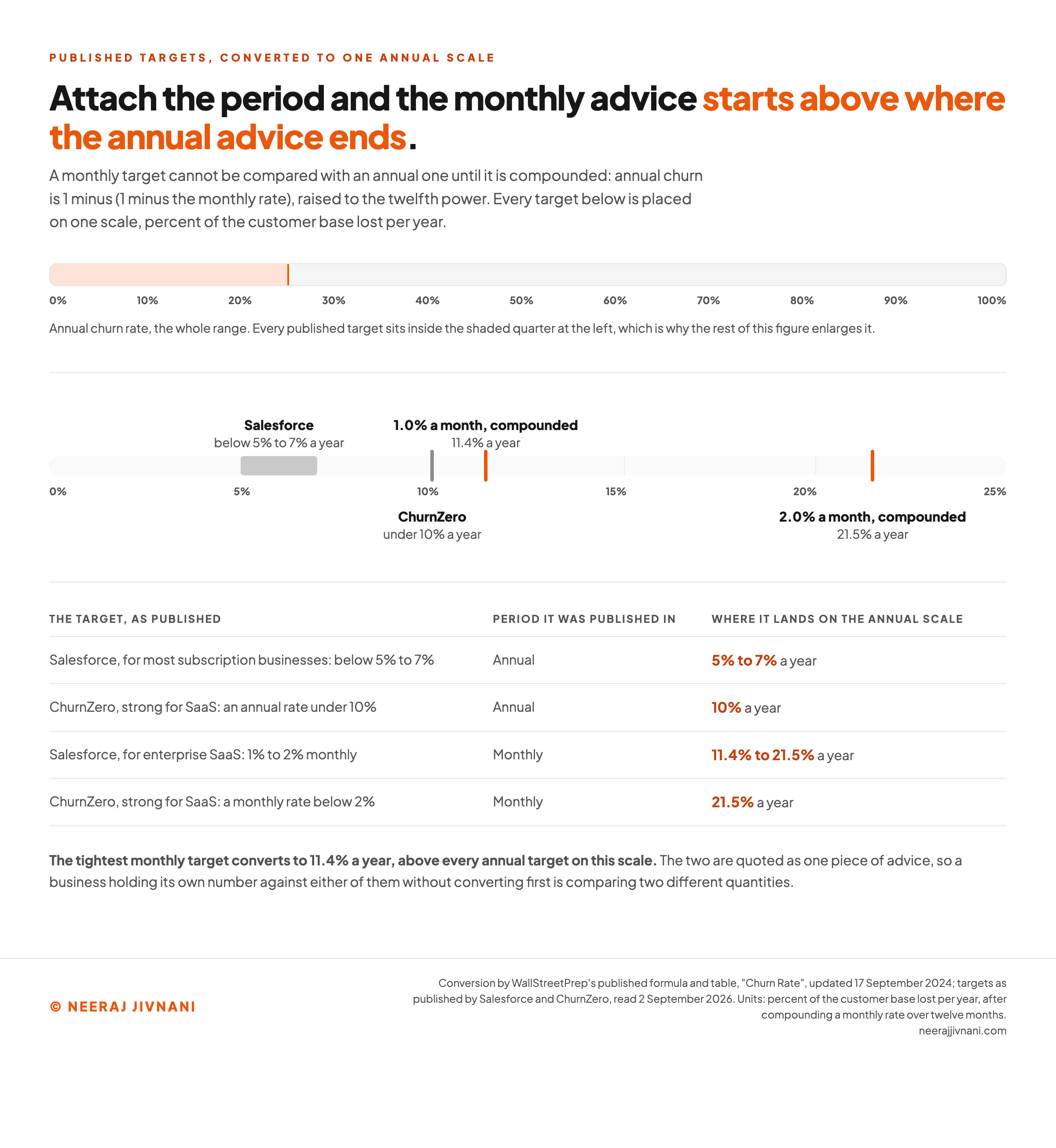 A single annual percentage scale from zero to one hundred with published churn targets placed on it after conversion, showing that a one percent monthly target lands at 11.4 percent a year and a two percent monthly target at 21.5 percent a year, while the widely quoted five to seven percent annual target sits far below both, so the same advice points at two different places depending on the period attached to it.