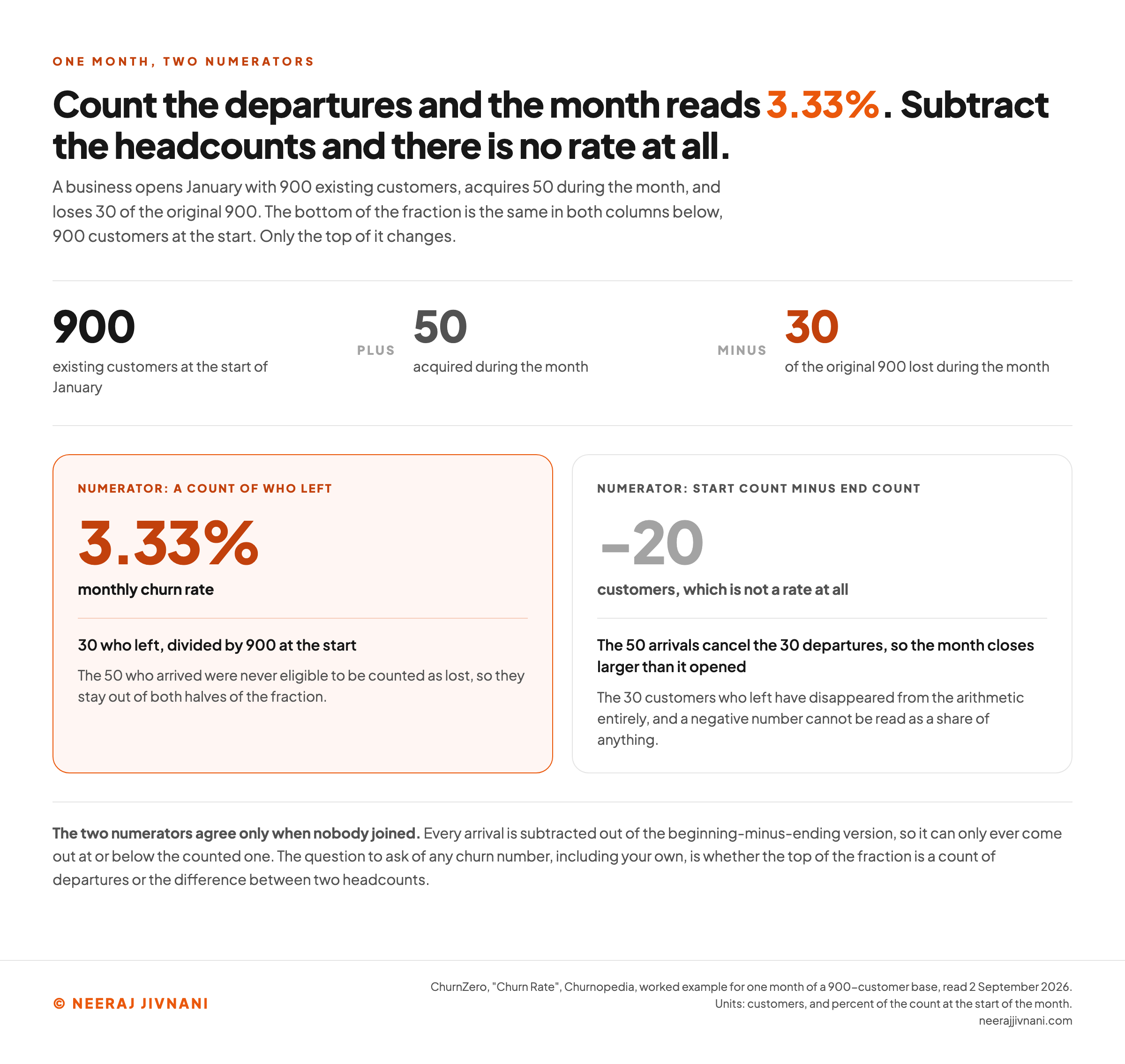 Side by side calculation of one month of subscriber movement, 900 customers at the start, 50 acquired and 30 lost, showing that the counted numerator gives a churn rate of 3.33% while the beginning minus ending numerator gives minus 20 customers and no usable rate, because the 50 arrivals cancel out the 30 departures.