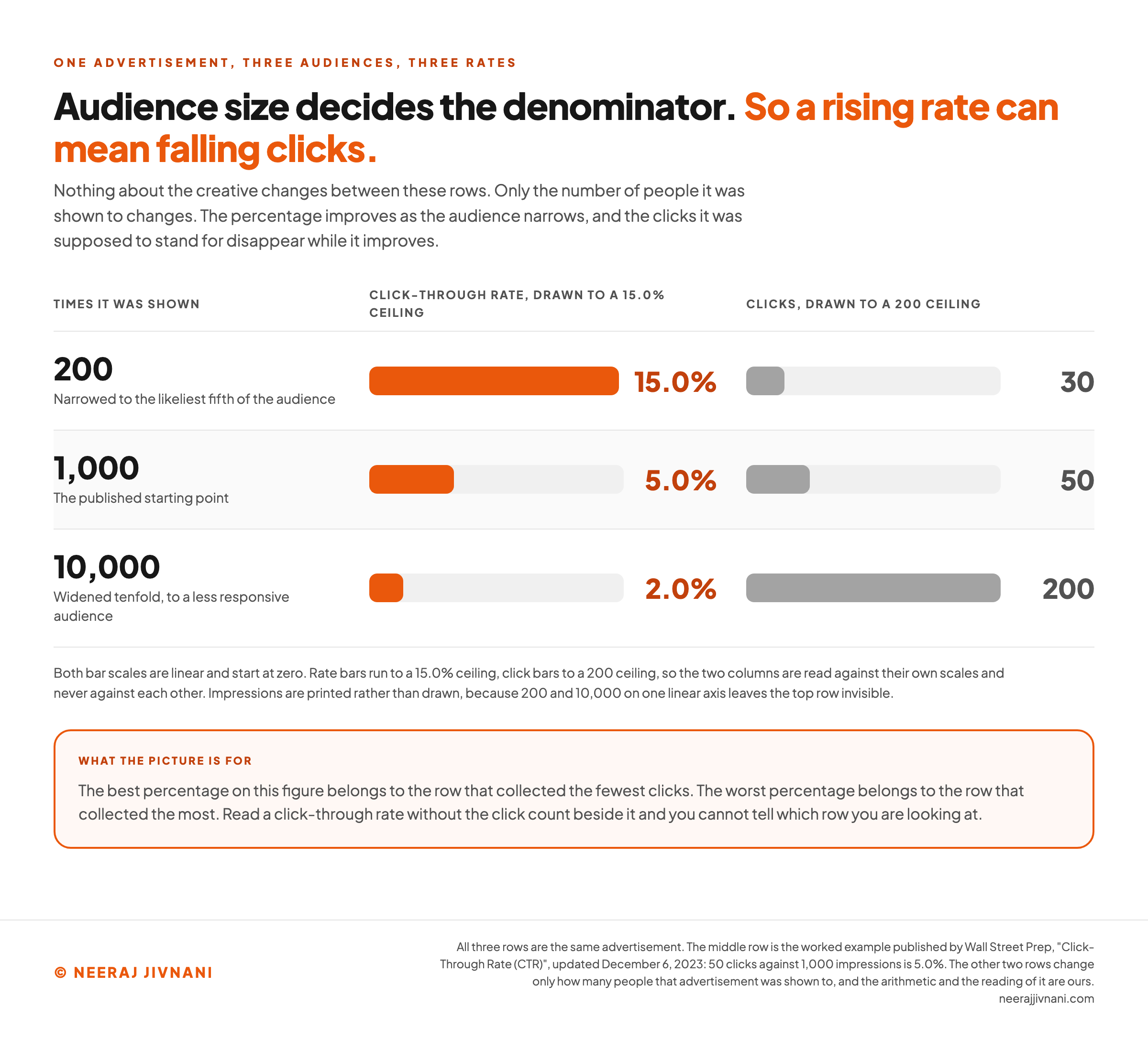 Paired bar chart of one advertisement shown to three different sized audiences, with the click-through rate bars drawn to a 15.0 percent ceiling and the click bars drawn to a 200 ceiling, both scales linear and starting at zero: shown 200 times after narrowing to the likeliest fifth of the audience it records 15.0 percent and 30 clicks; shown 1,000 times at the published starting point it records 5.0 percent and 50 clicks; shown 10,000 times after widening tenfold to a less responsive audience it records 2.0 percent and 200 clicks. The rate bars shrink down the figure while the click bars grow, so the best percentage belongs to the row that collected the fewest clicks and the worst percentage to the row that collected the most.