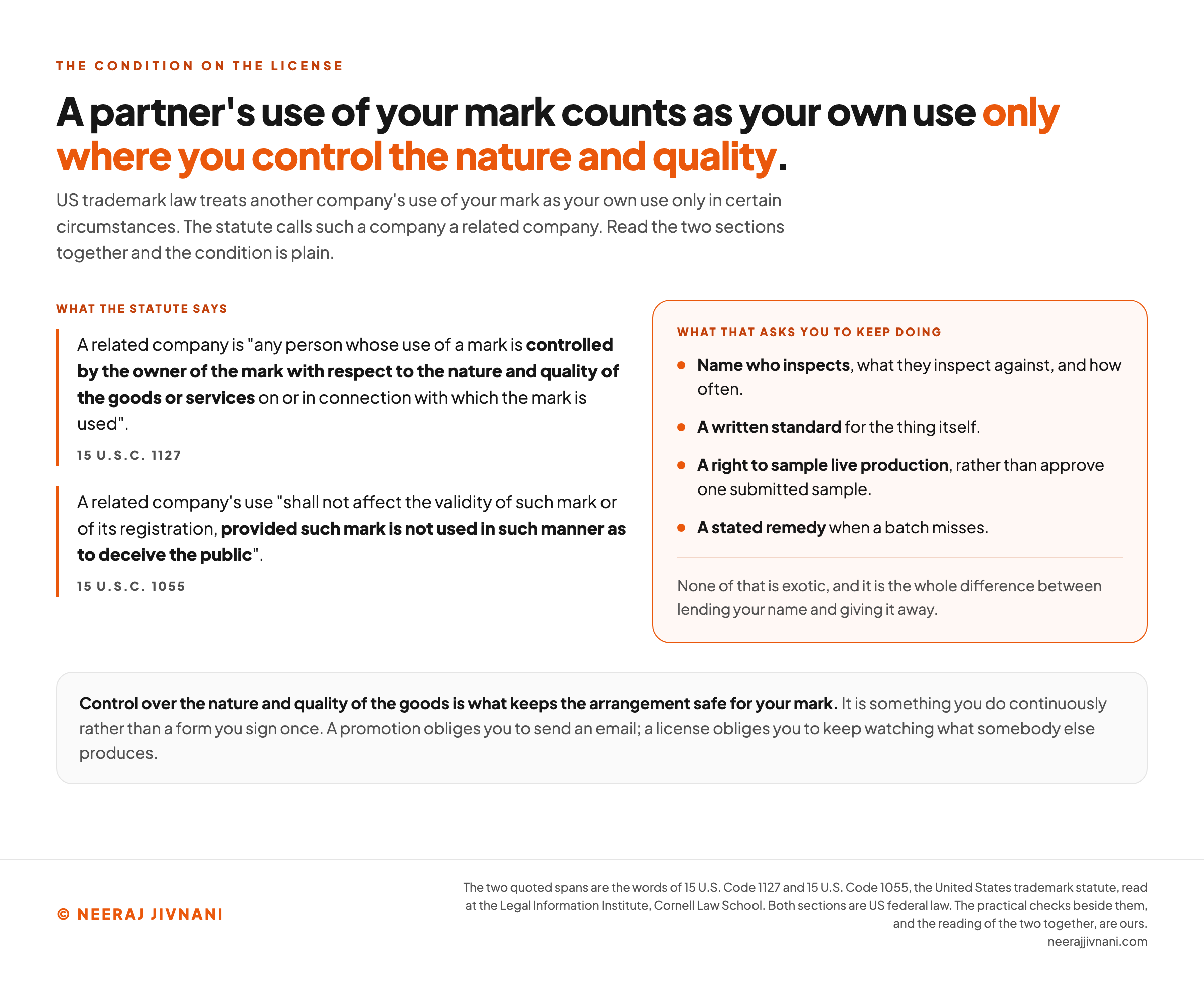 Two panels under a title saying a partner's use of your mark counts as your own use only where you control the nature and quality. The left panel carries what the statute says, in two quoted blocks with their citations. The first defines a related company as any person whose use of a mark is controlled by the owner of the mark with respect to the nature and quality of the goods or services on or in connection with which the mark is used, cited to 15 U.S.C. 1127. The second says a related company's use shall not affect the validity of such mark or of its registration, provided such mark is not used in such manner as to deceive the public, cited to 15 U.S.C. 1055. The right panel, boxed in orange, carries what that asks you to keep doing: name who inspects, what they inspect against and how often; a written standard for the thing itself; a right to sample live production rather than approve one submitted sample; and a stated remedy when a batch misses. Under that list it notes that none of it is exotic, and that it is the whole difference between lending your name and giving it away. A band across the foot says control over the nature and quality of the goods is what keeps the arrangement safe for your mark, that it is something you do continuously rather than a form you sign once, and that a promotion obliges you to send an email while a license obliges you to keep watching what somebody else produces.