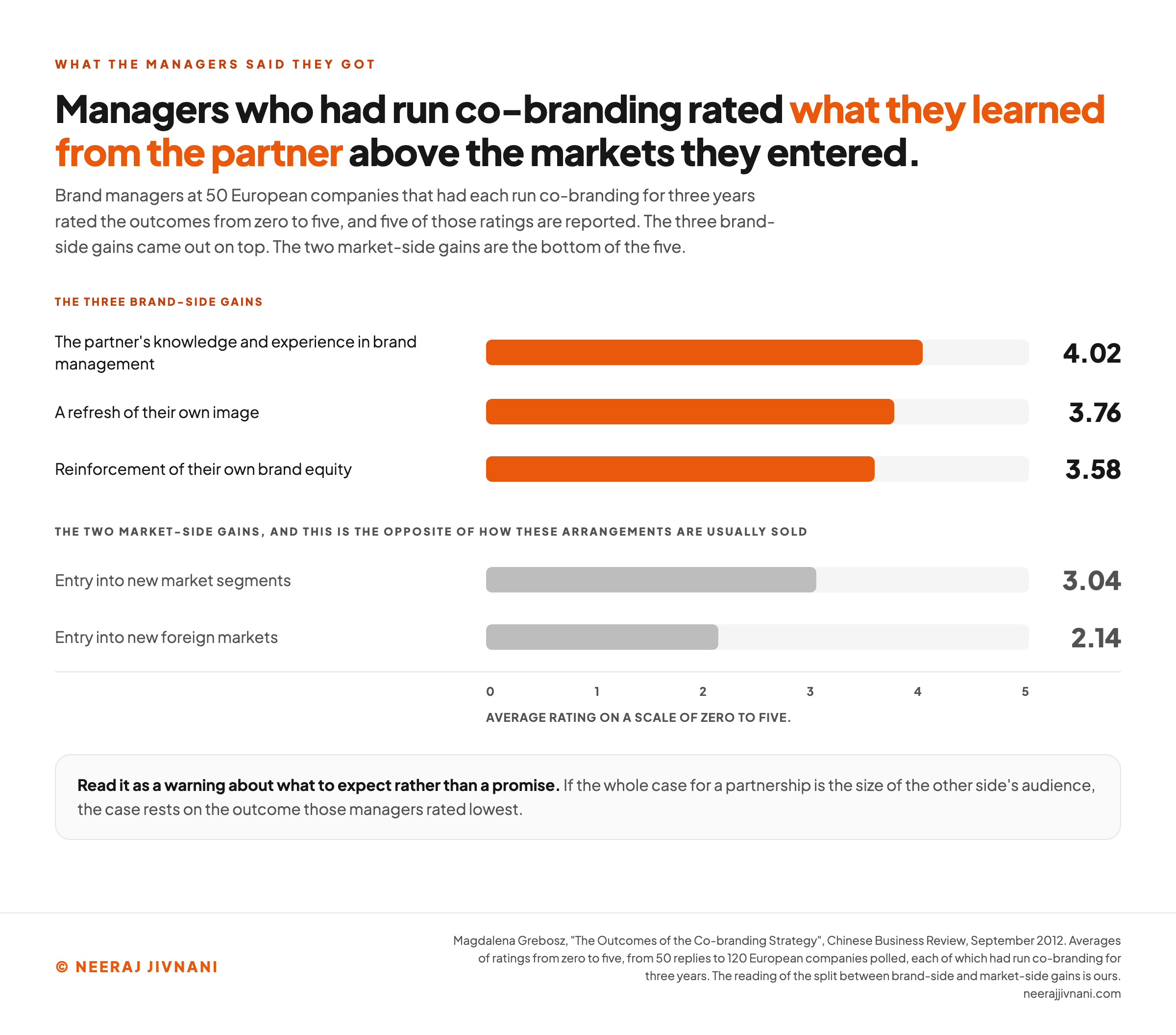 A horizontal bar chart of five outcomes rated from zero to five, split into two groups by a heading. The three brand-side gains are drawn in orange at the top: the partner's knowledge and experience in brand management at 4.02, a refresh of their own image at 3.76, and reinforcement of their own brand equity at 3.58. Below them, under a heading saying that this is the opposite of how these arrangements are usually sold, the two market-side gains are drawn in grey: entry into new market segments at 3.04 and entry into new foreign markets at 2.14. A scale runs from zero to five under the bars, labeled as an average rating on a scale of zero to five. The standfirst says brand managers at 50 European companies that had each run co-branding for three years rated the outcomes from zero to five and that five of those ratings are reported, that the three brand-side gains came out on top, and that the two market-side gains are the bottom of the five. A band across the foot says to read it as a warning about what to expect rather than a promise, because if the whole case for a partnership is the size of the other side's audience, the case rests on the outcome those managers rated lowest.