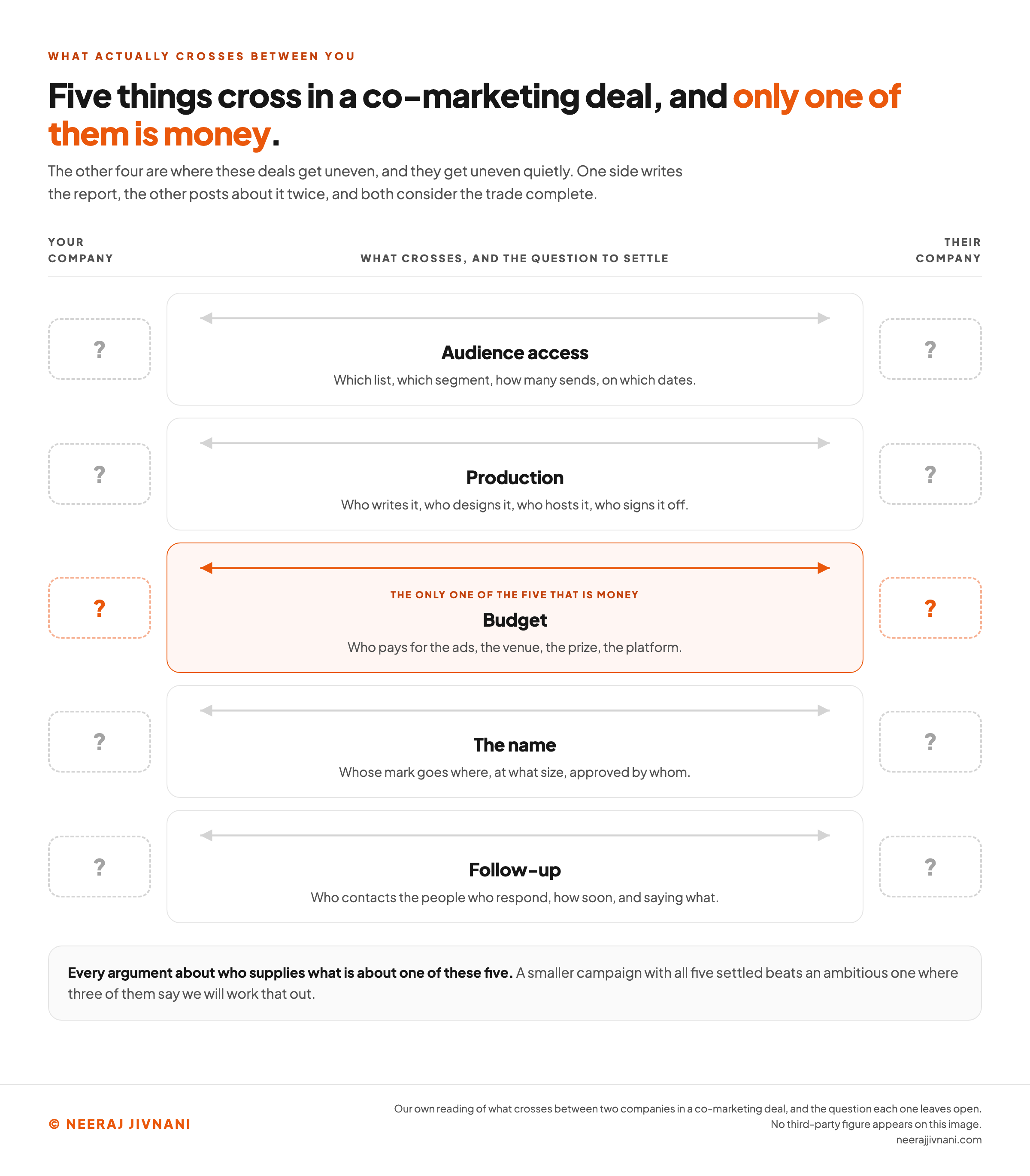 A five row exchange laid out between two columns headed your company and their company. Each row is one of the five things that can cross, with a double headed arrow running between the two sides and a dashed box carrying a question mark under each company, standing for a supplier nobody has named yet. The rows are audience access, asking which list, which segment, how many sends and on which dates; production, asking who writes it, who designs it, who hosts it and who signs it off; budget, drawn in orange and tagged as the only one of the five that is money, asking who pays for the ads, the venue, the prize and the platform; the name, asking whose mark goes where, at what size and approved by whom; and follow-up, asking who contacts the people who respond, how soon and saying what. The title states that five things cross in a co-marketing deal and only one of them is money, and the standfirst adds that the other four are where these deals get uneven and that they get uneven quietly, with one side writing the report while the other posts about it twice and both considering the trade complete. A band across the foot says every argument about who supplies what is about one of these five, and that a smaller campaign with all five settled beats an ambitious one where three of them say we will work that out.