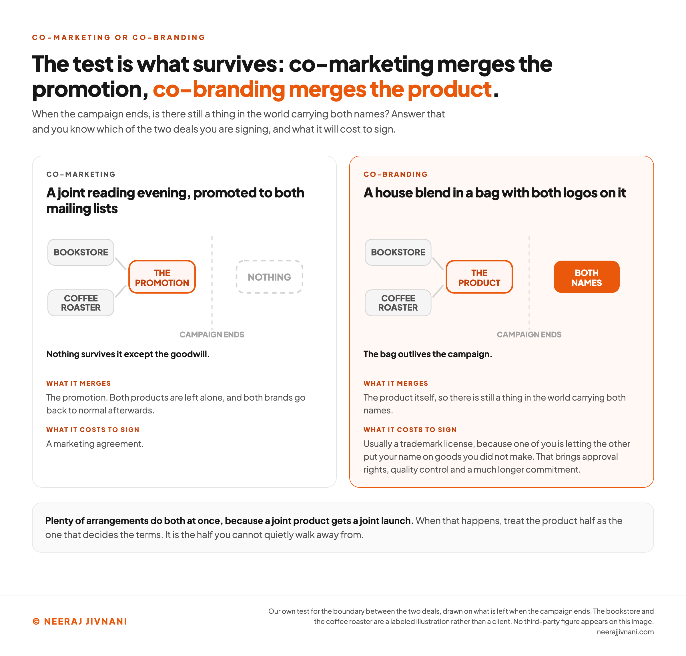 Two panels set against each other, headed with the test that co-marketing merges the promotion while co-branding merges the product. The left panel takes a joint reading evening promoted to both mailing lists: a bookstore and a coffee roaster both feed one box marked the promotion, a dashed line marks where the campaign ends, and on the far side of that line the box is empty and reads nothing. Under it, the caption says nothing survives it except the goodwill, that what it merges is the promotion while both products are left alone and both brands go back to normal, and that what it costs to sign is a marketing agreement. The right panel, drawn in orange, takes a house blend in a bag with both logos on it: the same two businesses feed a box marked the product, and on the far side of the campaign ends line a solid orange box remains, reading both names. Under it, the caption says the bag outlives the campaign, that what it merges is the product itself so there is still a thing in the world carrying both names, and that what it costs to sign is usually a trademark license, because one of you is letting the other put your name on goods you did not make, which brings approval rights, quality control and a much longer commitment. A band across the foot says plenty of arrangements do both at once, because a joint product gets a joint launch, and that when it happens the product half is the one that decides the terms, being the half you cannot quietly walk away from.