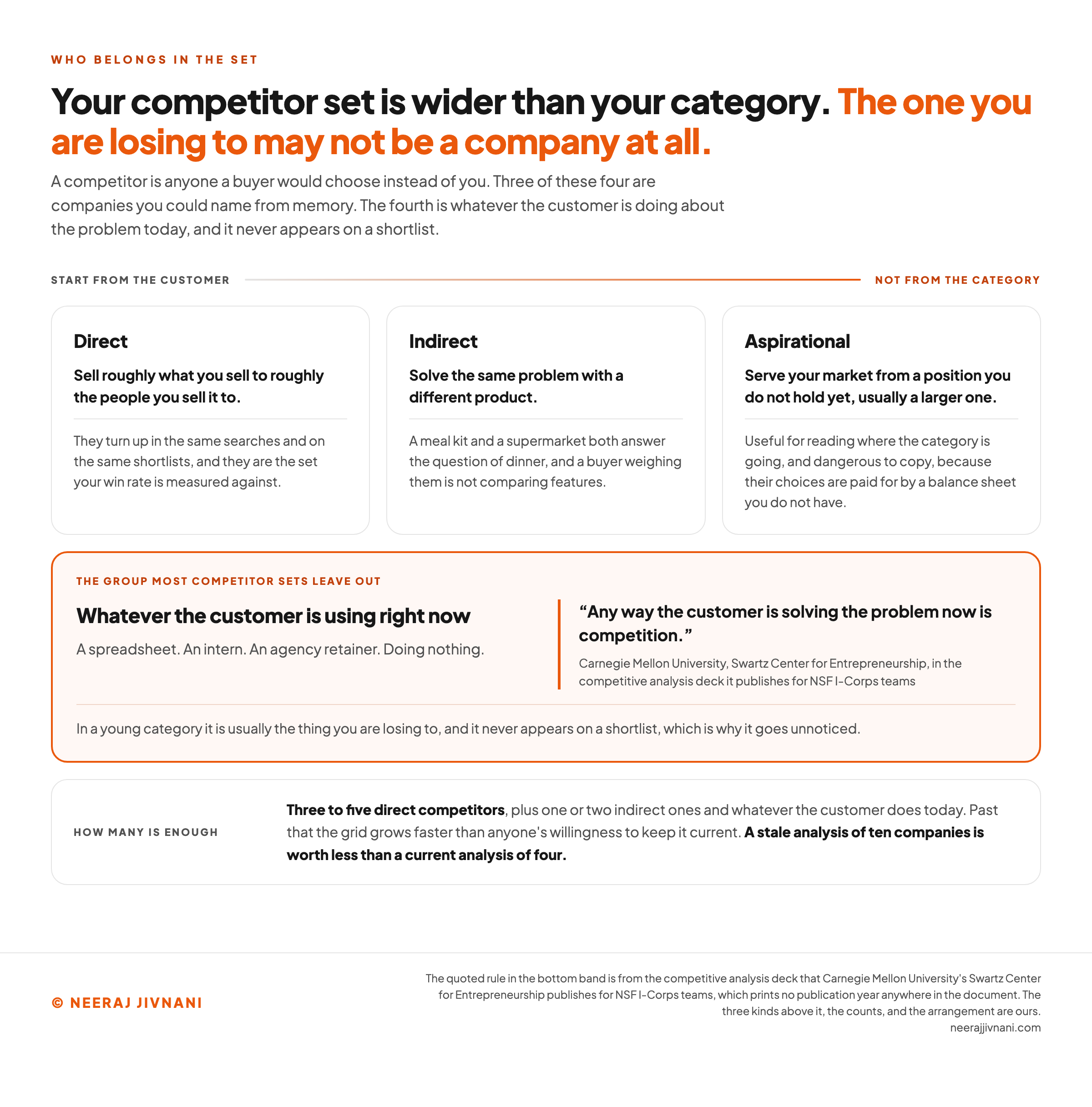 Diagram of a competitor set drawn as four groups along a line running from starting with the customer to not starting with the category: direct competitors, who sell roughly what you sell to roughly the people you sell it to and turn up in the same searches and on the same shortlists; indirect competitors, who solve the same problem with a different product, with a meal kit and a supermarket both answering the question of dinner; aspirational competitors, who serve your market from a position you do not hold yet and whose choices are paid for by a balance sheet you do not have; and, in a highlighted band beneath the other three, whatever the customer is using right now, which covers a spreadsheet, an intern, an agency retainer and doing nothing, set beside Carnegie Mellon University's rule that any way the customer is solving the problem now is competition. A closing panel says three to five direct competitors is usually enough, plus one or two indirect ones and whatever the customer does today, because a stale analysis of ten companies is worth less than a current analysis of four.