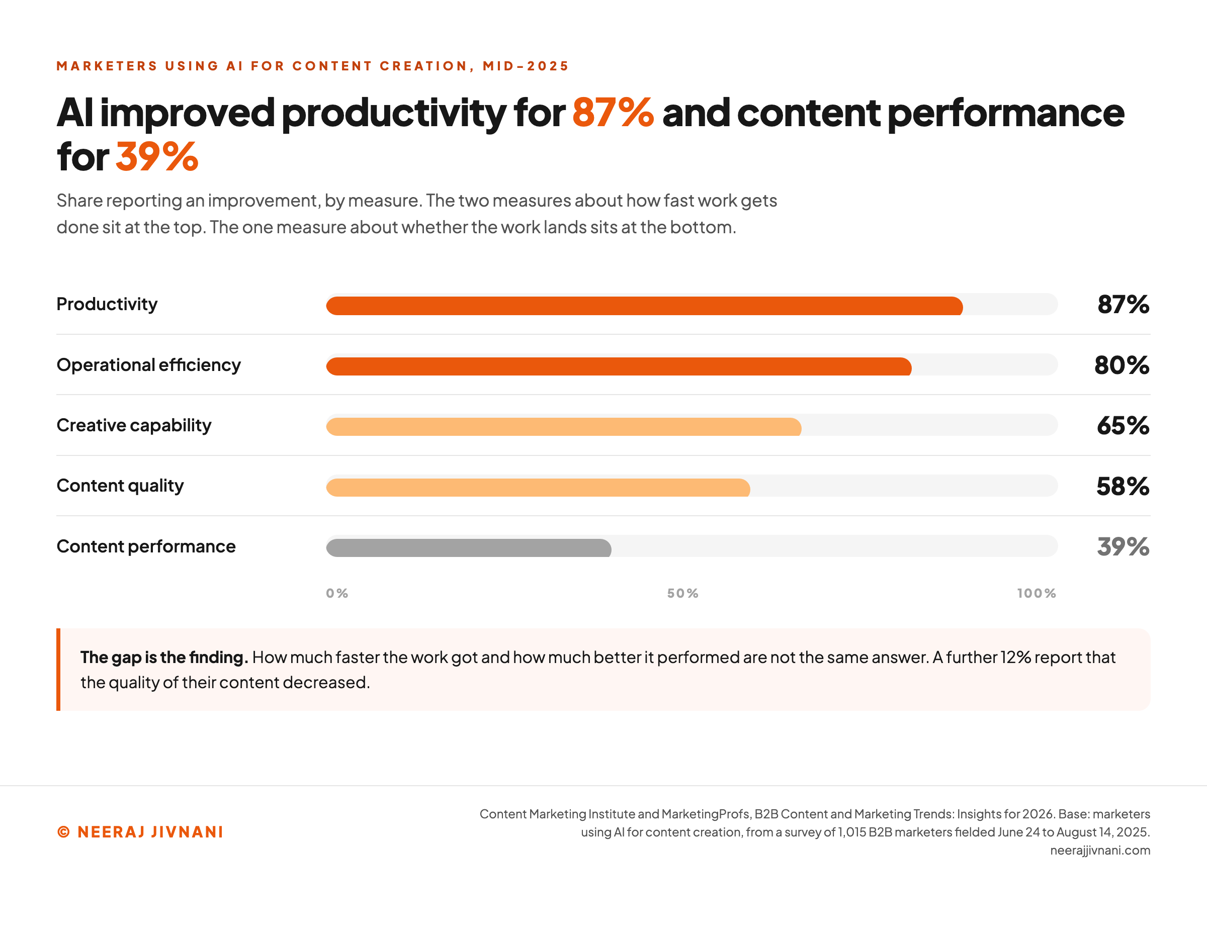 Paired bars showing that among B2B marketers using AI for content creation, 87% report improved productivity while only 39% report improved content performance, with creative capability and content quality in between.
