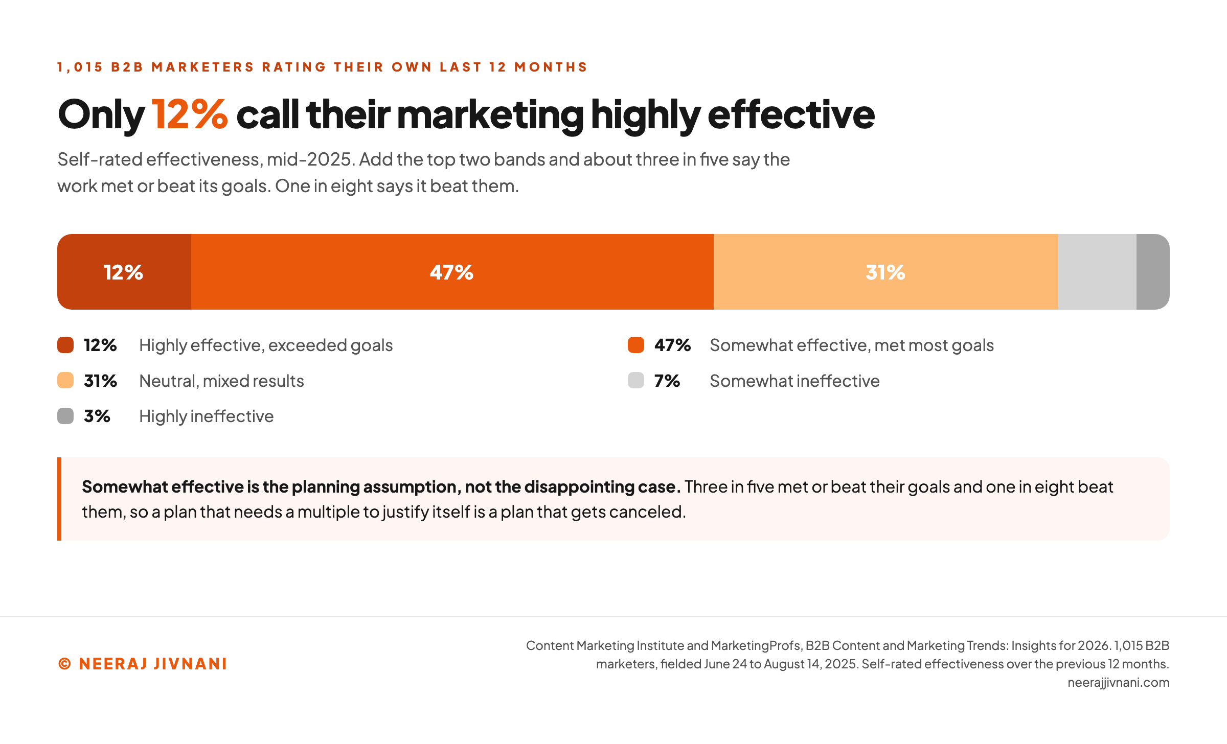 A stacked bar of self-rated marketing effectiveness among 1,015 B2B marketers surveyed in mid-2025, with 12% highly effective, 47% somewhat effective, 31% neutral and the rest ineffective.