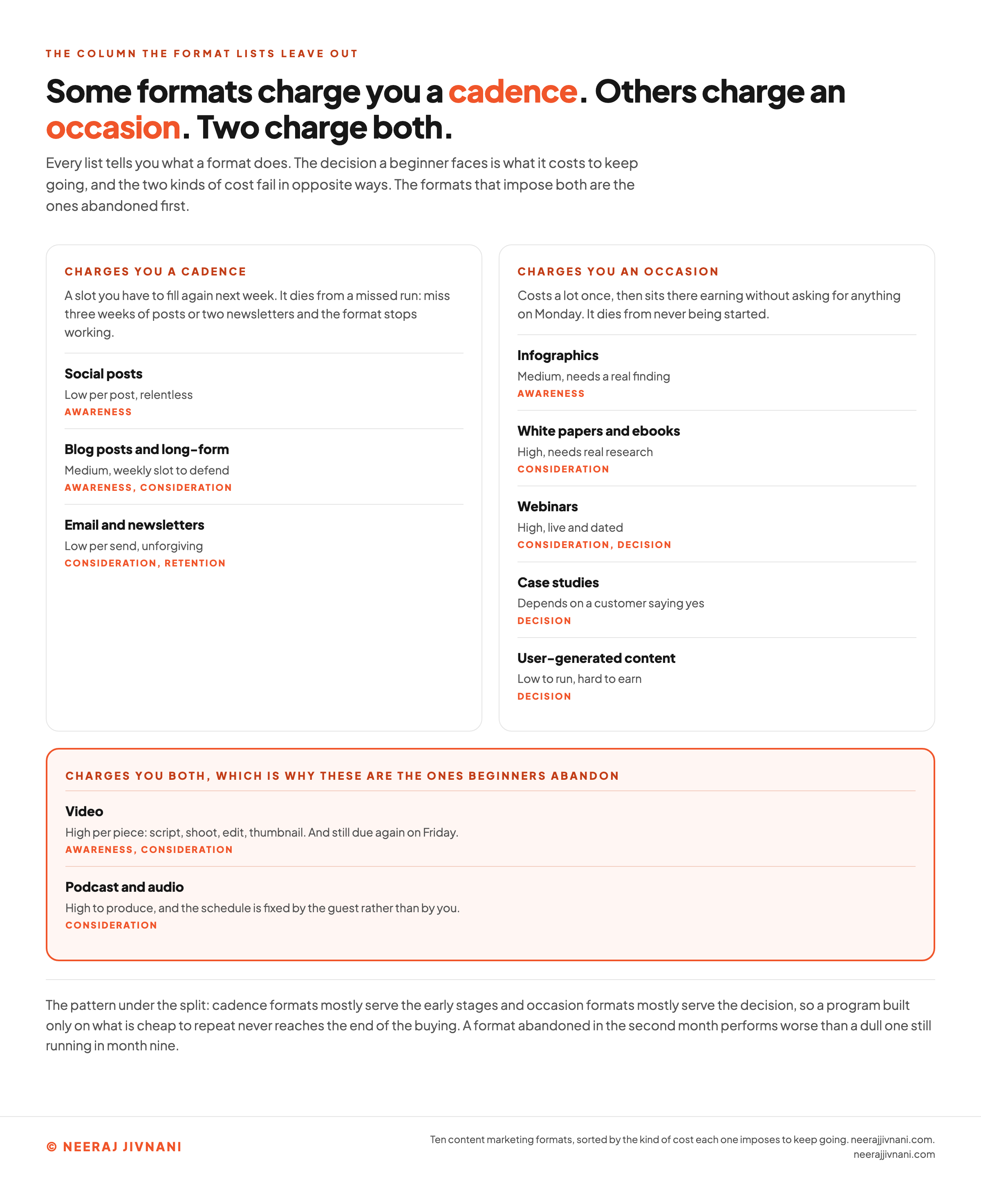 Ten content formats split by the kind of cost each imposes to keep going: three that charge a recurring cadence, five that charge a one-off occasion, and two, video and podcasting, that charge both and are the formats beginners abandon first. Each carries the buying stage it serves.
