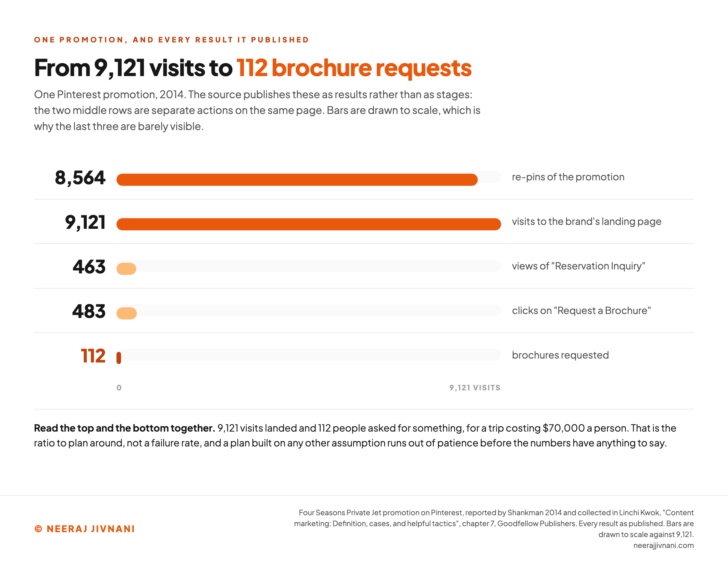 A chart of the Four Seasons Pinterest promotion reported by Shankman in 2014, showing 8,564 re-pins and 9,121 landing page visits against 463 inquiry views, 483 brochure clicks and 112 brochure requests.