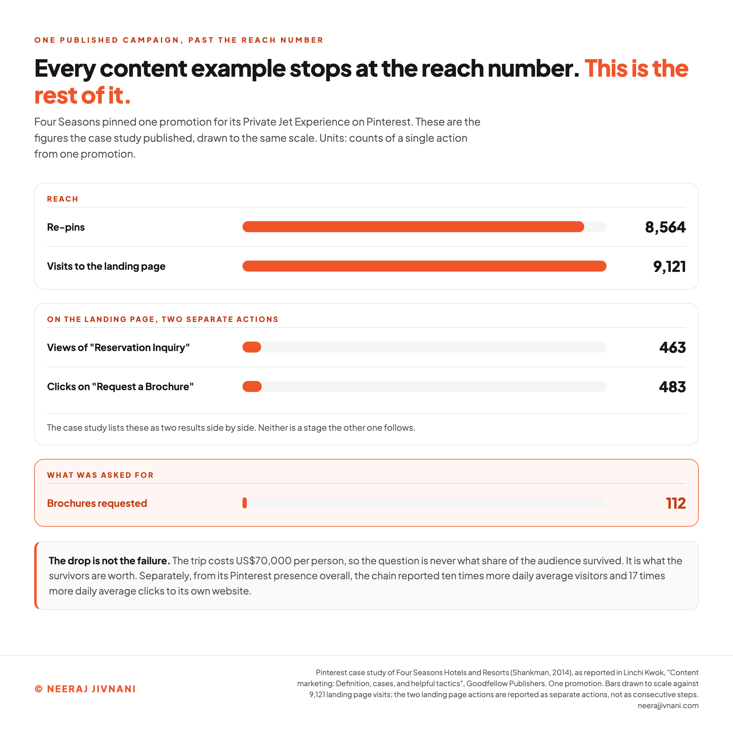 The published results of a Four Seasons Private Jet Experience promotion on Pinterest, drawn to scale: 8,564 re-pins and 9,121 landing page visits, then two separate actions on the landing page, 463 views of Reservation Inquiry and 483 clicks on Request a Brochure, and 112 brochures requested, for a trip costing US$70,000 per person.