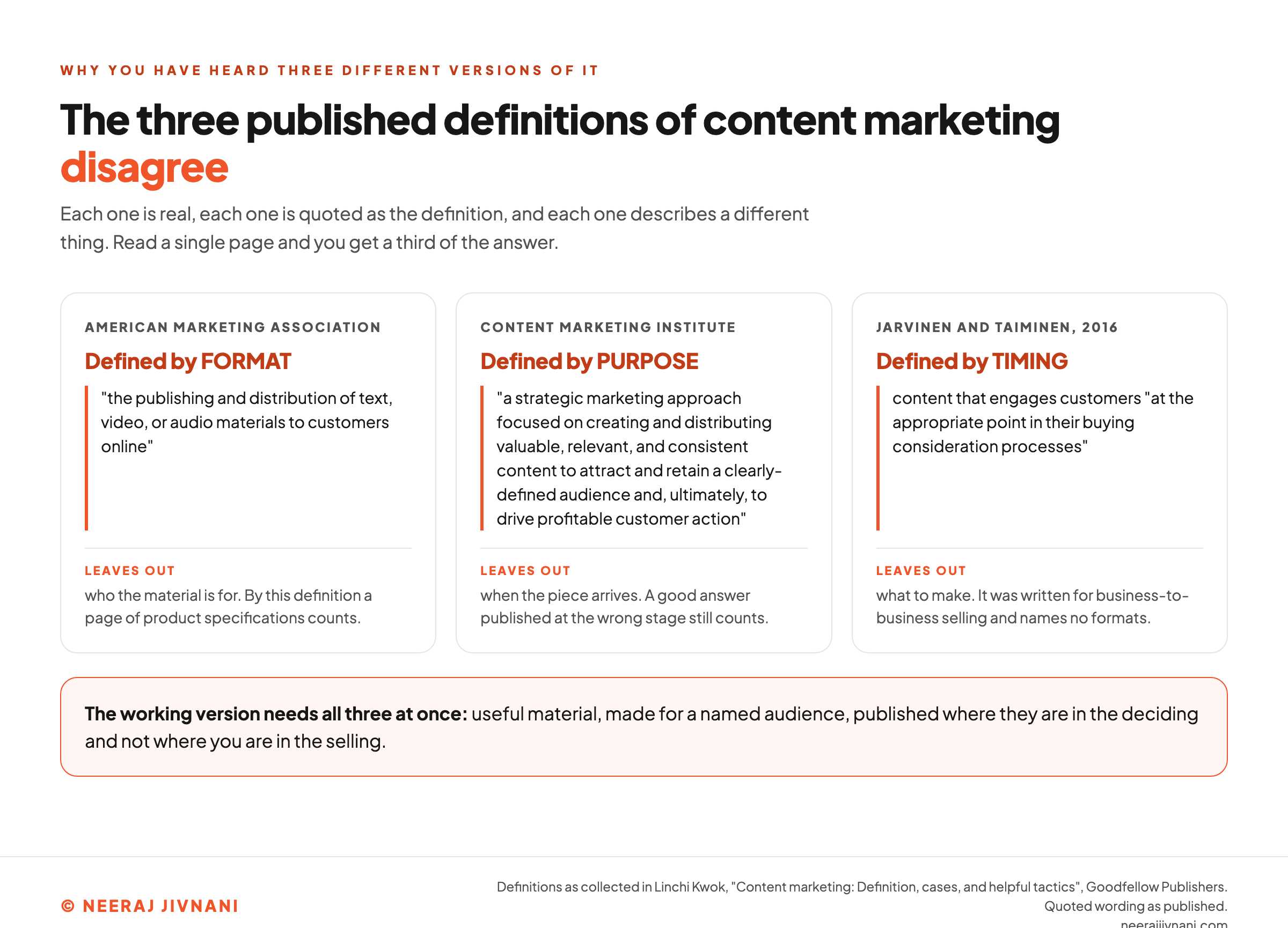 Three published definitions of content marketing set side by side: the American Marketing Association's format definition, the Content Marketing Institute's purpose definition, and Jarvinen and Taiminen's timing definition, each with the element it leaves out named beneath it.