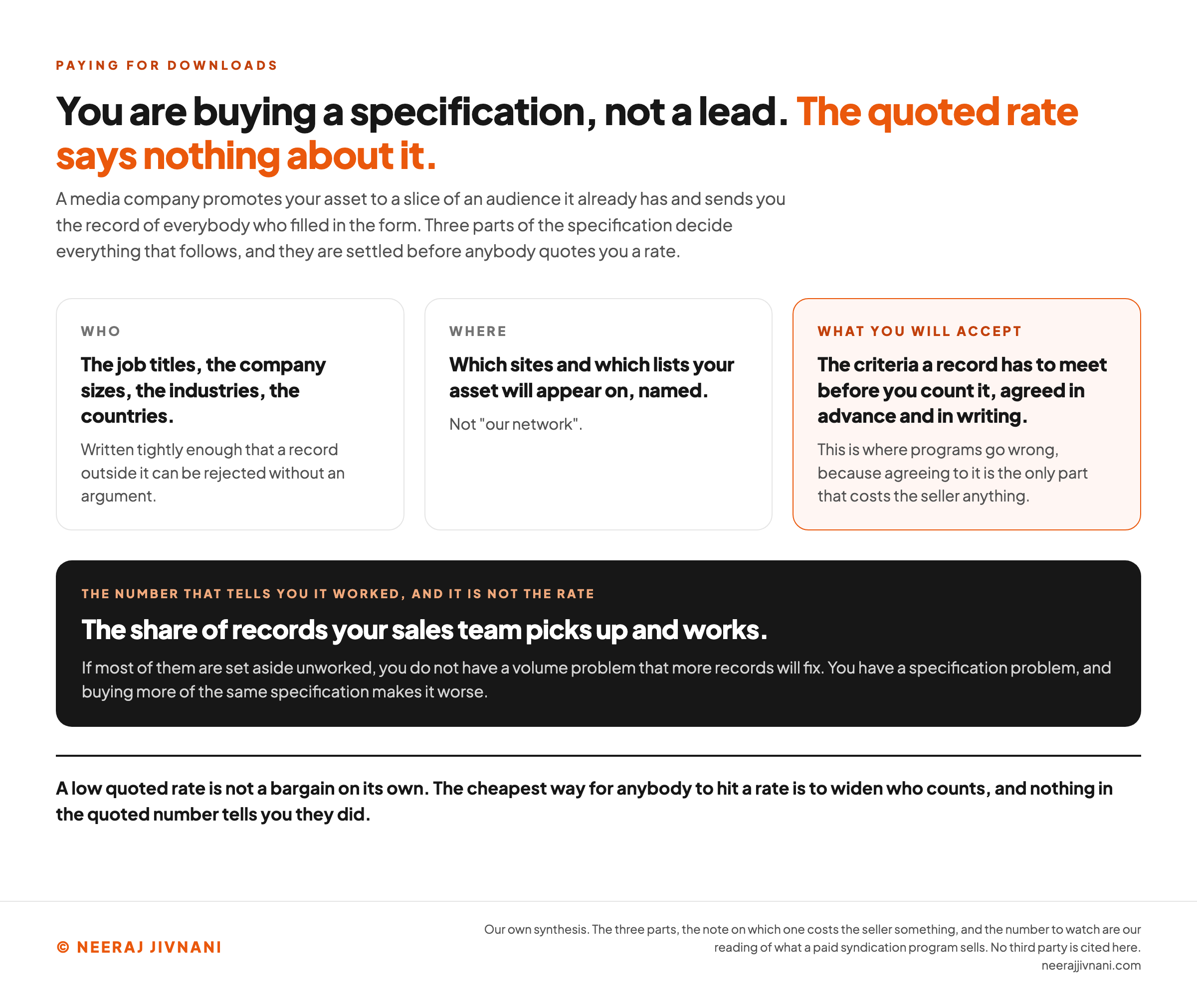 Three cards setting out what a paid syndication program actually sells, under the finding that you are buying a specification and not a lead and that the quoted rate says nothing about it. The first card, headed who, carries the job titles, the company sizes, the industries and the countries, written tightly enough that a record outside it can be rejected without an argument. The second, headed where, carries which sites and which lists your asset will appear on, named, and not our network. The third card, highlighted, is headed what you will accept and carries the criteria a record has to meet before you count it, agreed in advance and in writing, with a note that this is where programs go wrong because agreeing to it is the only part that costs the seller anything. A dark band below names the number that tells you it worked, the share of records your sales team picks up and works, and says that if most of them are set aside unworked you have a specification problem rather than a volume problem, and buying more of the same specification makes it worse. A line at the foot says a low quoted rate is not a bargain on its own, because the cheapest way for anybody to hit a rate is to widen who counts.