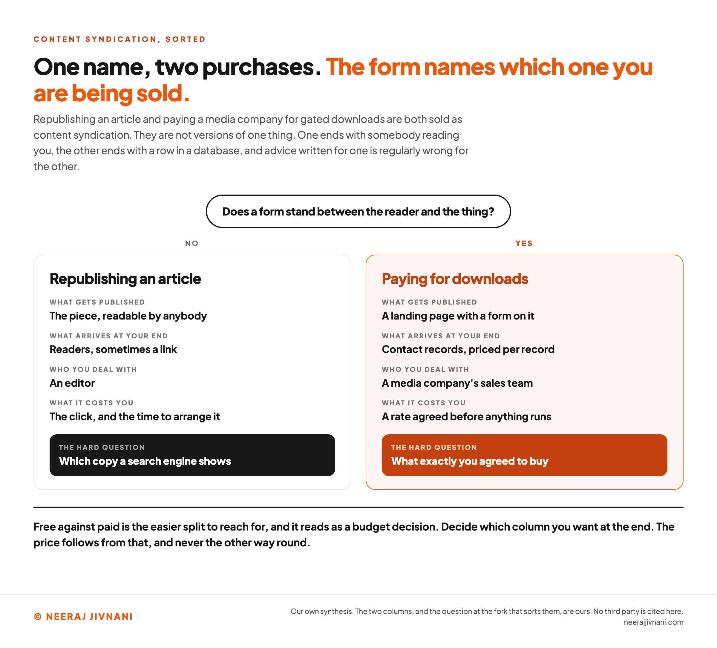Fork diagram sorting the two purchases that share the name content syndication. A single question sits at the top, does a form stand between the reader and the thing, and splits into a no arm and a yes arm. The no arm leads to a card headed republishing an article, which lists what gets published as the piece readable by anybody, what arrives at your end as readers and sometimes a link, who you deal with as an editor, and what it costs you as the click and the time to arrange it, closing on a dark band naming the hard question as which copy a search engine shows. The yes arm leads to a card headed paying for downloads, which lists what gets published as a landing page with a form on it, what arrives at your end as contact records priced per record, who you deal with as a media company's sales team, and what it costs you as a rate agreed before anything runs, closing on an orange band naming the hard question as what exactly you agreed to buy. A line at the foot says free against paid is the easier split to reach for and reads as a budget decision, and that you should decide which column you want at the end because the price follows from that.