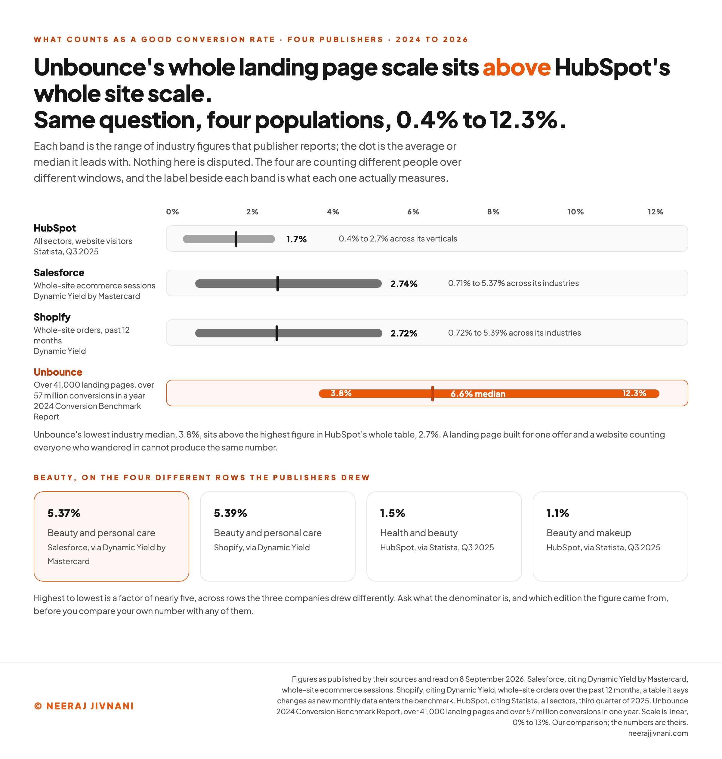 Four publishers' conversion rate ranges drawn as bands on one linear axis from 0% to 13%, with a marker on each for the figure it leads with: HubSpot 0.4% to 2.7% marked at 1.7%, Salesforce 0.71% to 5.37% marked at 2.74%, Shopify 0.72% to 5.39% marked at 2.72%, and Unbounce 3.8% to 12.3% marked at its 6.6% median in orange, so Unbounce's lowest band sits entirely above HubSpot's highest. Underneath, four cards give beauty as 5.37% from Salesforce, 5.39% from Shopify, and 1.5% and 1.1% from HubSpot.