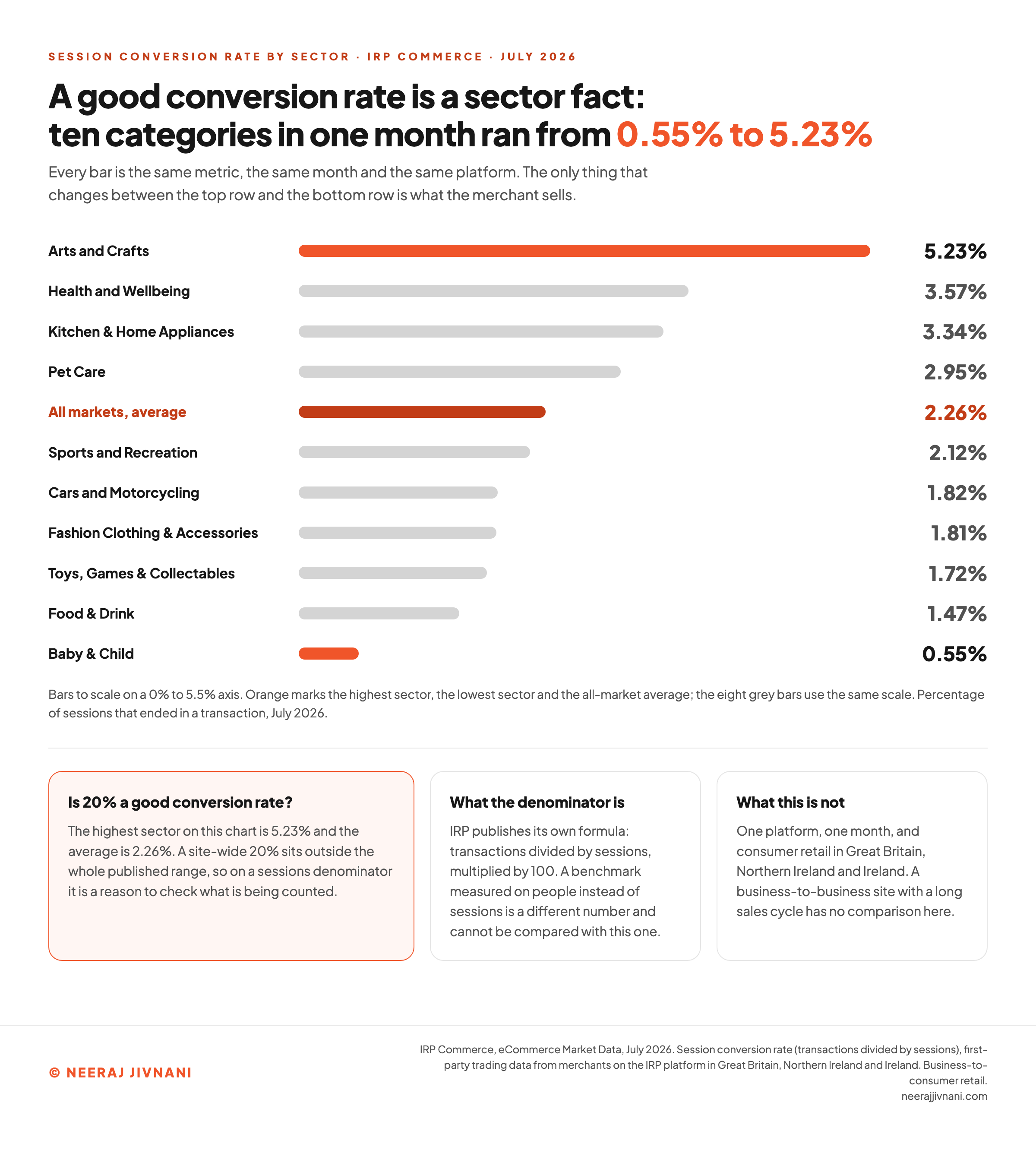 A horizontal scale of session conversion rates for ten ecommerce sectors in July 2026 from IRP Commerce, running from Baby & Child at 0.55 percent to Arts and Crafts at 5.23 percent against an all-market average of 2.26 percent, with a panel beneath the scale answering whether 20 percent is a good conversion rate by pointing out that it sits outside the whole published range.