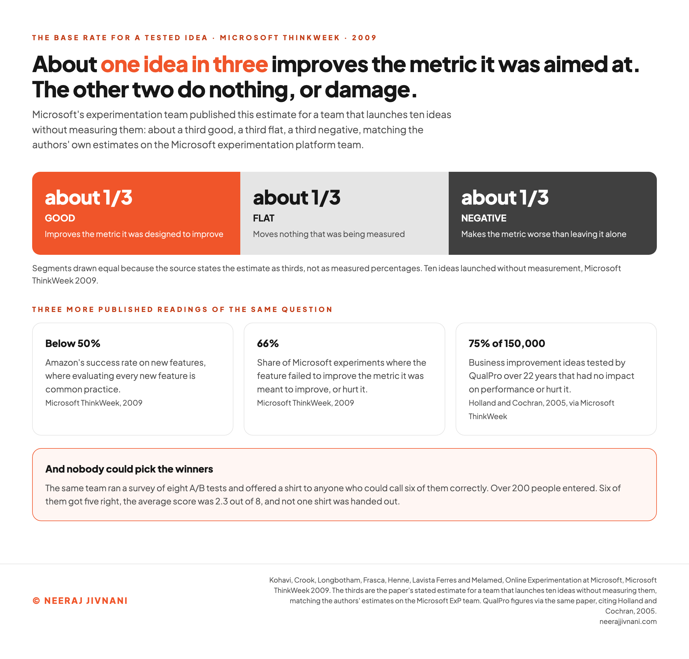 A three-part bar showing Microsoft's published estimate that a team launching ten ideas without measuring them gets about one third good, one third flat and one third negative, set beside three further published figures on the same question: Amazon's success rate on new features below 50 percent, features that fail to improve or actively hurt their metric accounting for 66 percent of Microsoft experiments, and QualPro's finding across 150,000 tested business ideas over 22 years that 75 percent of them had no impact on performance or hurt it, plus a panel recording the same team's prediction challenge in which over 200 entrants averaged 2.3 correct answers out of eight and nobody won the prize.