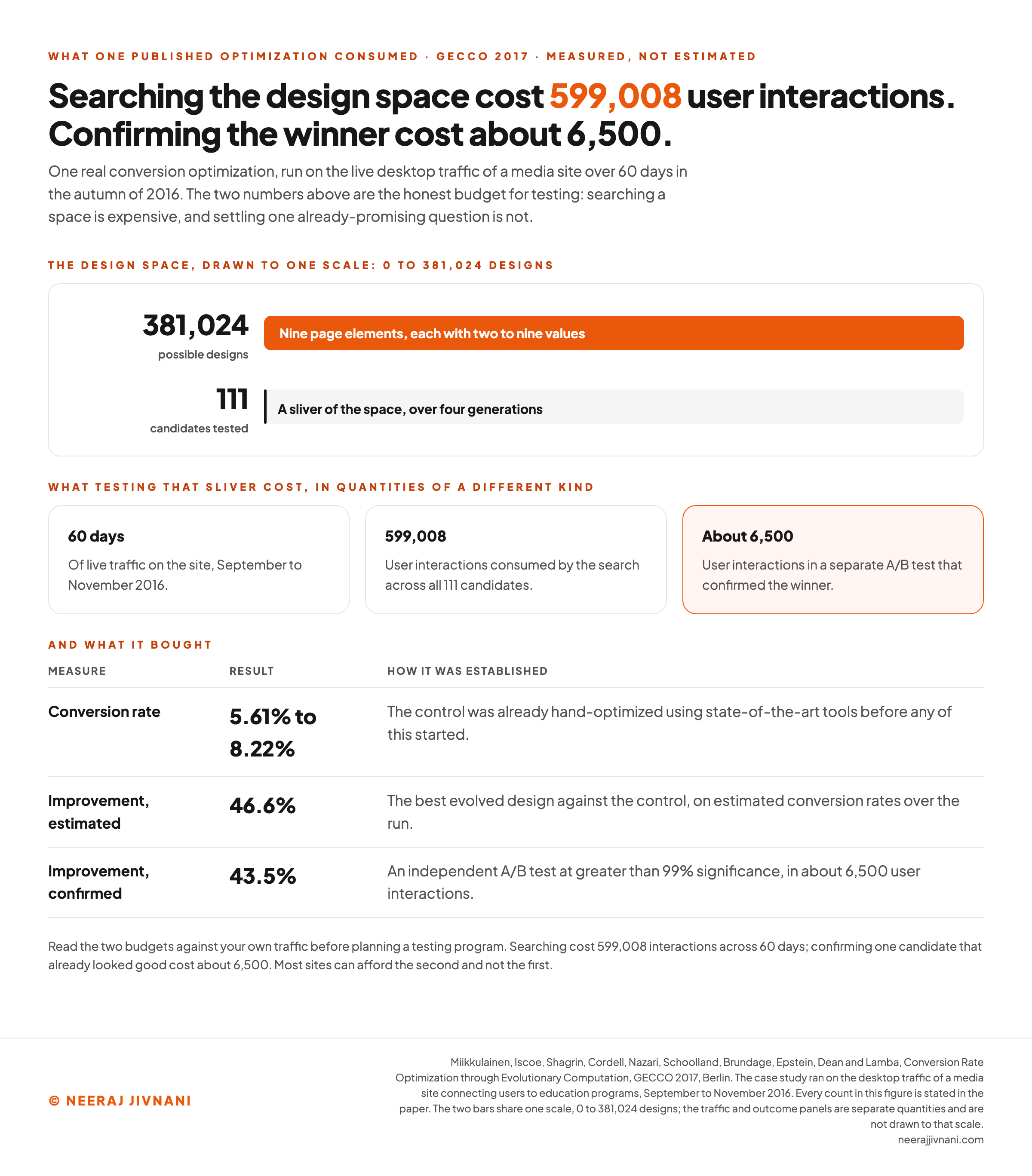 Two bars on one scale from 0 to 381,024 designs, the full design space against the 111 candidates that were actually tested, which is a sliver too narrow to see. Three cards below give the cost in quantities of a different kind: 60 days of live traffic, 599,008 user interactions consumed by the search, and about 6,500 user interactions in the separate A/B test that confirmed the winner. A final table gives the result: conversion rate 5.61% to 8.22%, a 46.6% estimated improvement and a 43.5% confirmed one.
