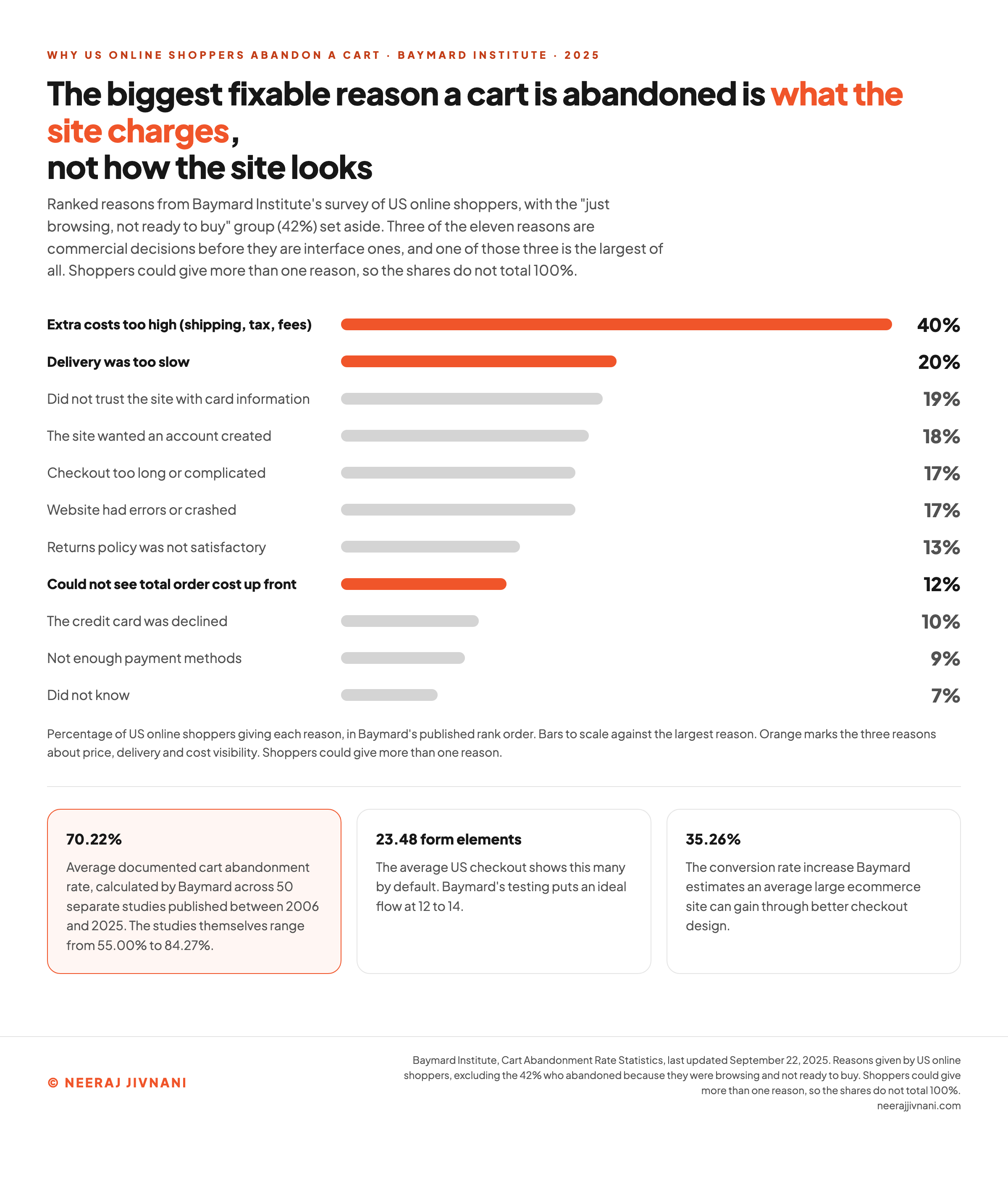 A ranked bar chart of the eleven documented reasons US online shoppers abandon a cart, excluding the browsing group, from Baymard Institute: extra costs too high at 40 percent, delivery too slow at 20, card distrust at 19, forced account creation at 18, checkout too long at 17, site errors at 17, returns policy at 13, total cost not visible up front at 12, card declined at 10, too few payment methods at 9, and do not know at 7. The three reasons about price, delivery and cost visibility are drawn in orange against the eight in grey, and panels beneath carry the 70.22 percent average abandonment rate across 50 studies, the 23.48 form elements on an average US checkout against an ideal 12 to 14, and the 35.26 percent conversion gain available from better checkout design.