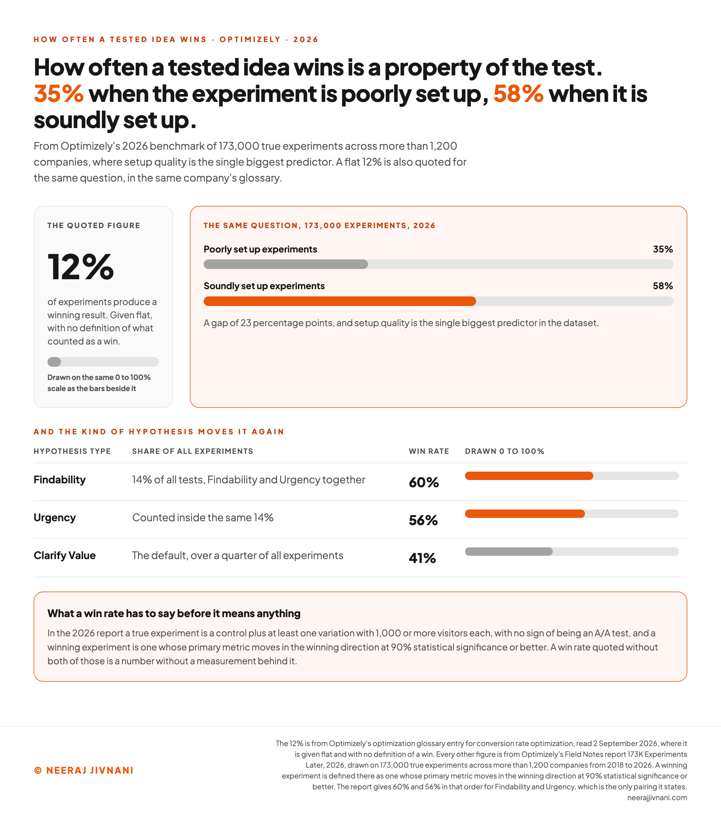 Two bars on a 0 to 100% scale from Optimizely's 2026 benchmark of 173,000 experiments, showing 35% for poorly set up experiments and 58% for soundly set up ones, a gap of 23 percentage points, beside one short bar for the flat 12% win rate quoted in the same company's glossary. A table below breaks the win rate down by hypothesis type on the same scale, Findability 60%, Urgency 56% and Clarify Value 41%, and a closing panel gives the report's own definitions of a true and a winning experiment.