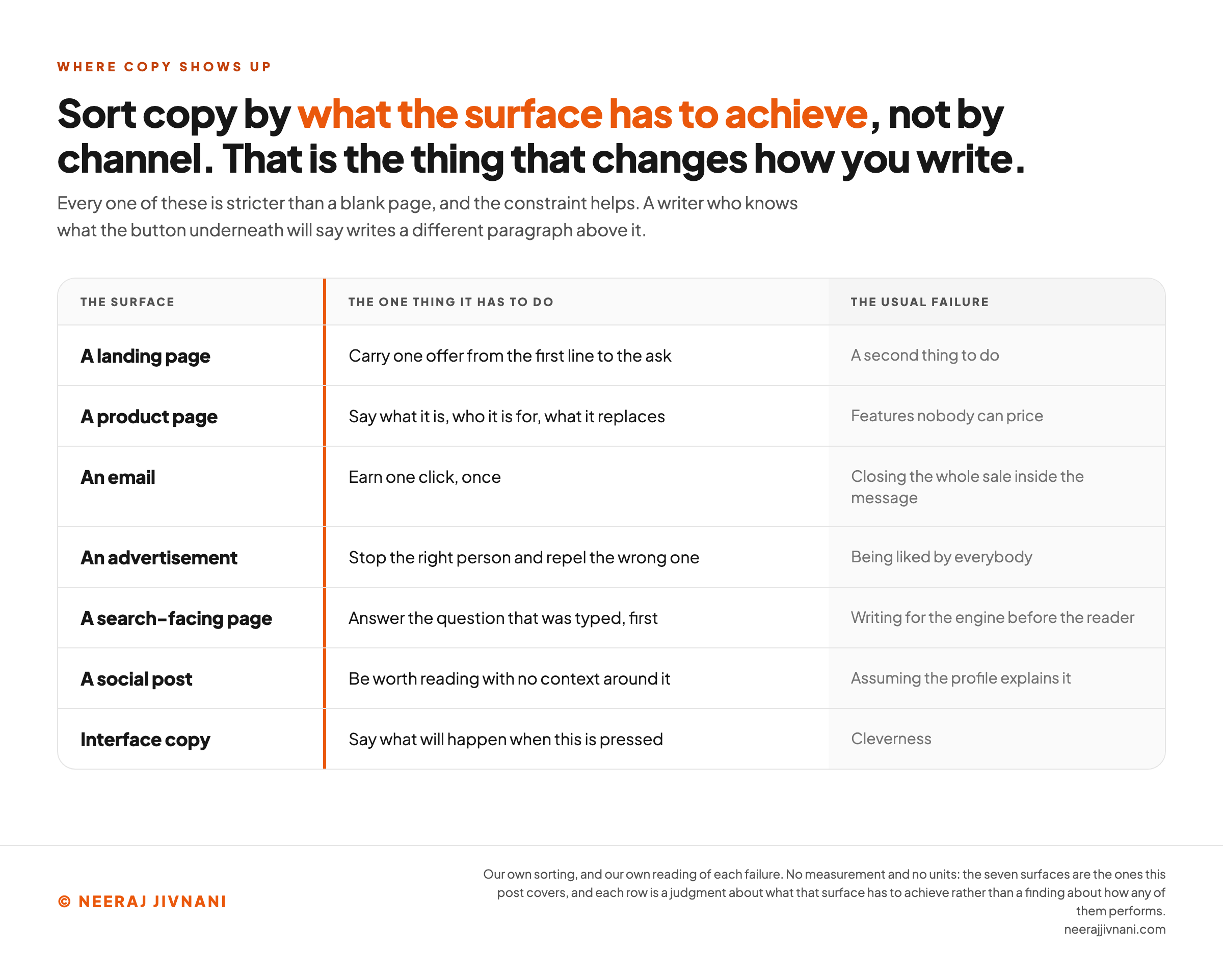 Seven copy surfaces sorted by what each one has to achieve rather than by channel, in three columns: a landing page, a product page, an email, an advertisement, a search-facing page, a social post and interface copy, each with the one thing it has to do beside it and the usual failure of that surface in a muted third column, running from a second thing to do on a landing page to cleverness in interface copy.