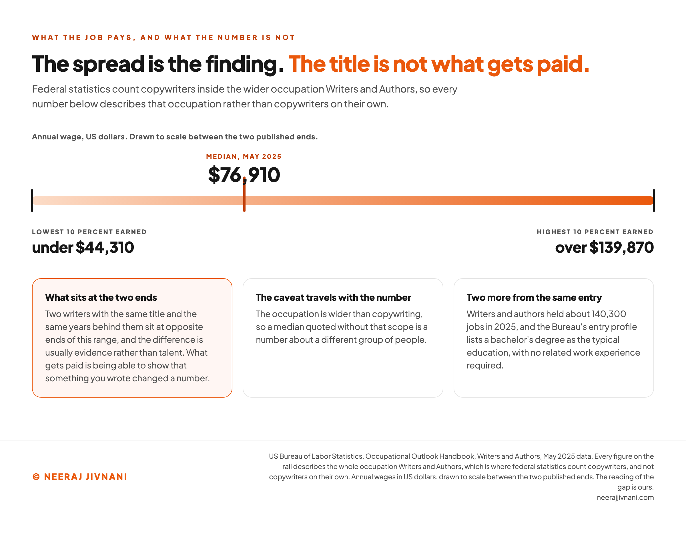 A pay rail for the occupation Writers and Authors, which is where federal statistics count copywriters, drawn to scale between the lowest 10 percent earning under $44,310 a year and the highest 10 percent earning over $139,870, with the May 2025 median of $76,910 marked at its true position about a third of the way along, and three cards reading the gap: that two writers with the same title sit at opposite ends of it and the difference is usually evidence rather than talent, that the occupation is wider than copywriting so a median quoted without that scope describes a different group of people, and that writers and authors held about 140,300 jobs in 2025, with the Bureau's entry profile listing a bachelor's degree as the typical education and no related work experience required.