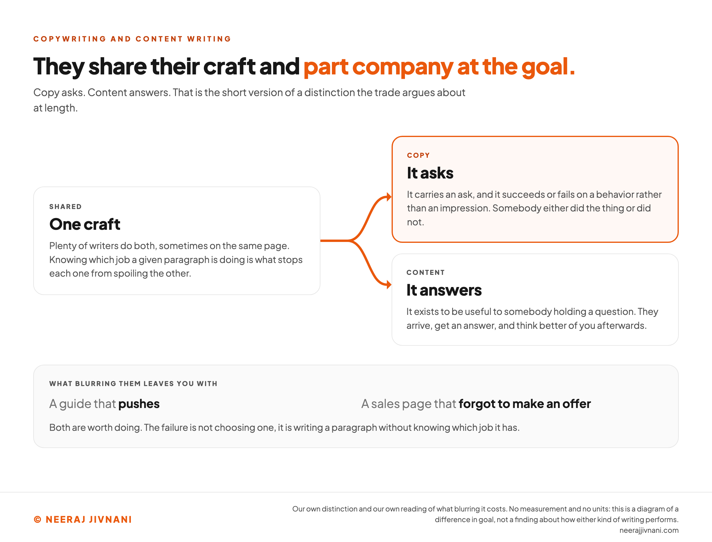 A fork diagram of copywriting against content writing, with one shared craft node on the left branching into two arms: copy, which carries an ask and succeeds or fails on a behavior rather than an impression, and content, which exists to be useful to somebody holding a question and leaves them thinking better of you afterwards, with a panel underneath naming what blurring the two leaves you with, a guide that pushes and a sales page that forgot to make an offer.