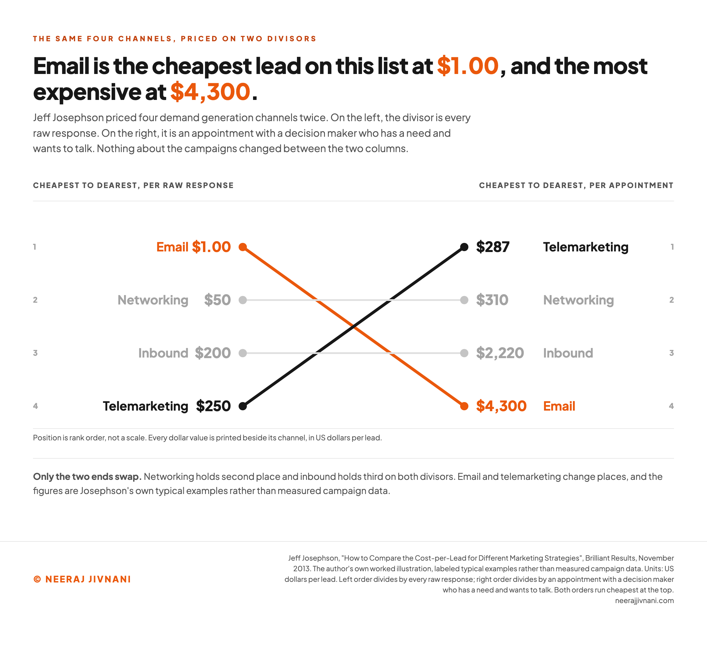 Paired bar chart of four demand generation channels priced on two divisors from Jeff Josephson's November 2013 comparison in Brilliant Results, showing email at $1.00 per unqualified lead against $4,300 per qualified lead, networking at $50 against $310, inbound at $200 against $2,220, and telemarketing at $250 against $287, with the cheapest and most expensive channels swapping places between the two columns.