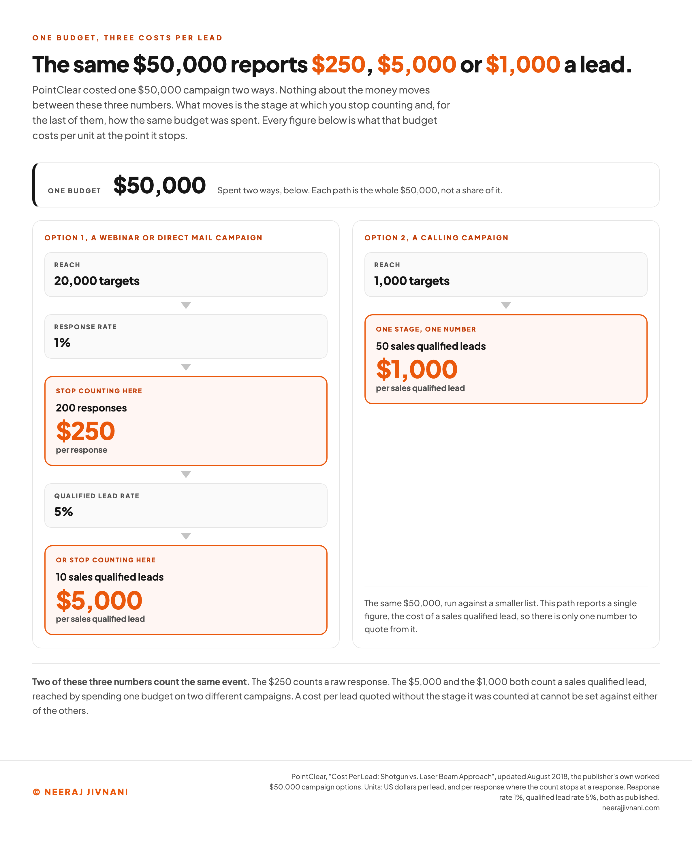 Flow diagram of PointClear's $50,000 campaign options, updated August 2018, showing 20,000 targets at a 1 percent response rate producing 200 responses at $250 each, those qualifying at 5 percent into 10 sales qualified leads at $5,000 each, and a separate 1,000-target calling campaign on the same budget producing 50 sales qualified leads at $1,000 each.