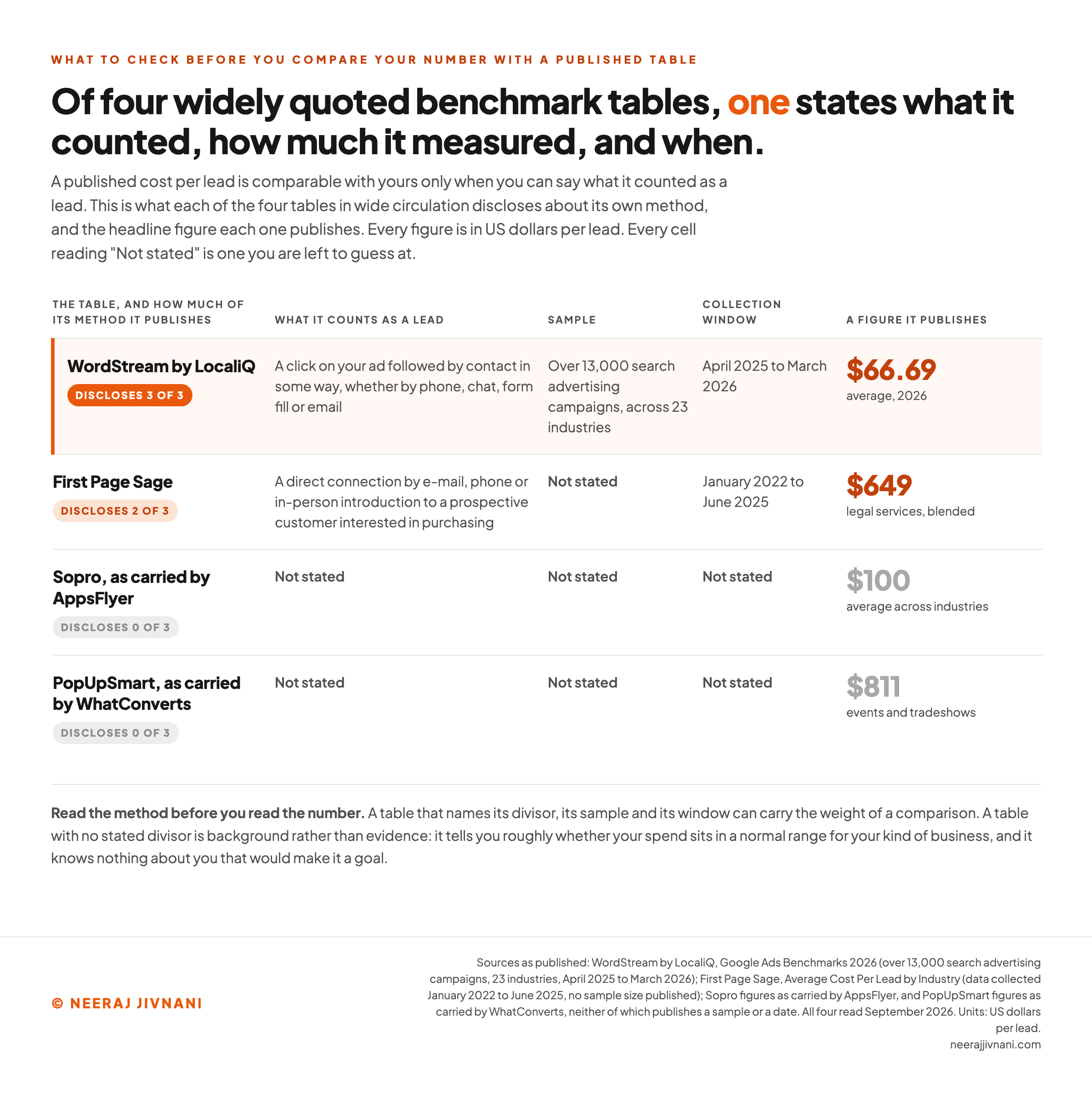Comparison table of four published cost per lead benchmark sources scored on what each one discloses, showing WordStream by LocaliQ stating a divisor, a sample of over 13,000 campaigns and an April 2025 to March 2026 window with a $66.69 average, First Page Sage stating a divisor and a January 2022 to June 2025 window with no sample and a $649 blended figure for legal services, Sopro via AppsFlyer stating none of the three with a $100 average, and PopUpSmart via WhatConverts stating none of the three with an $811 events figure.