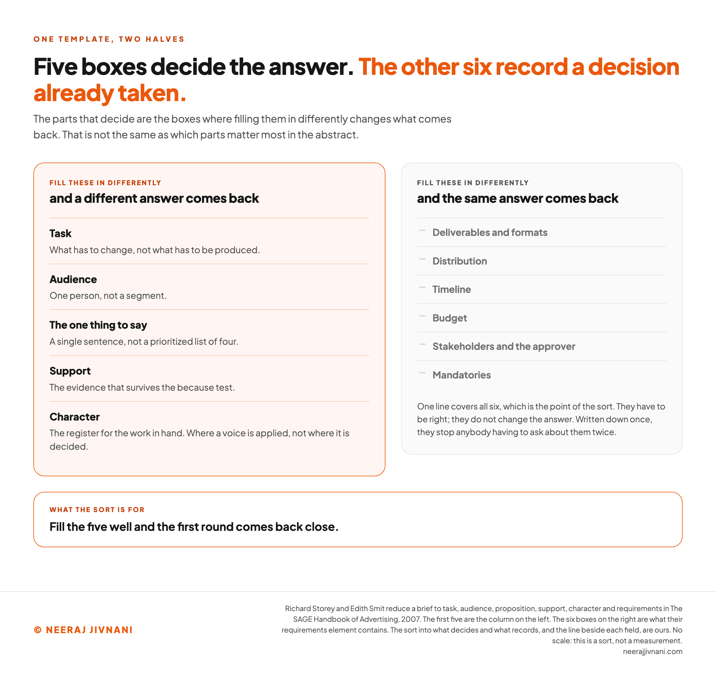 A creative brief template sorted into two halves. The left half, headed as fill these in differently and a different answer comes back, lists five fields: the task, which says what has to change rather than what has to be produced; the audience, which is one person rather than a segment; the one thing to say, which is a single sentence rather than a prioritized list of four; the support, which is the evidence that survives the because test; and the character, which is the register for the work in hand, where a voice is applied rather than decided. The right half, drawn plain and unemphasized, lists deliverables and formats, distribution, timeline, budget, stakeholders and the approver, and mandatories, with a single line covering all six: they have to be right, they do not change the answer, and written down once they stop anybody having to ask about them twice. A band across the foot says that filling the five well is what brings the first round back close.