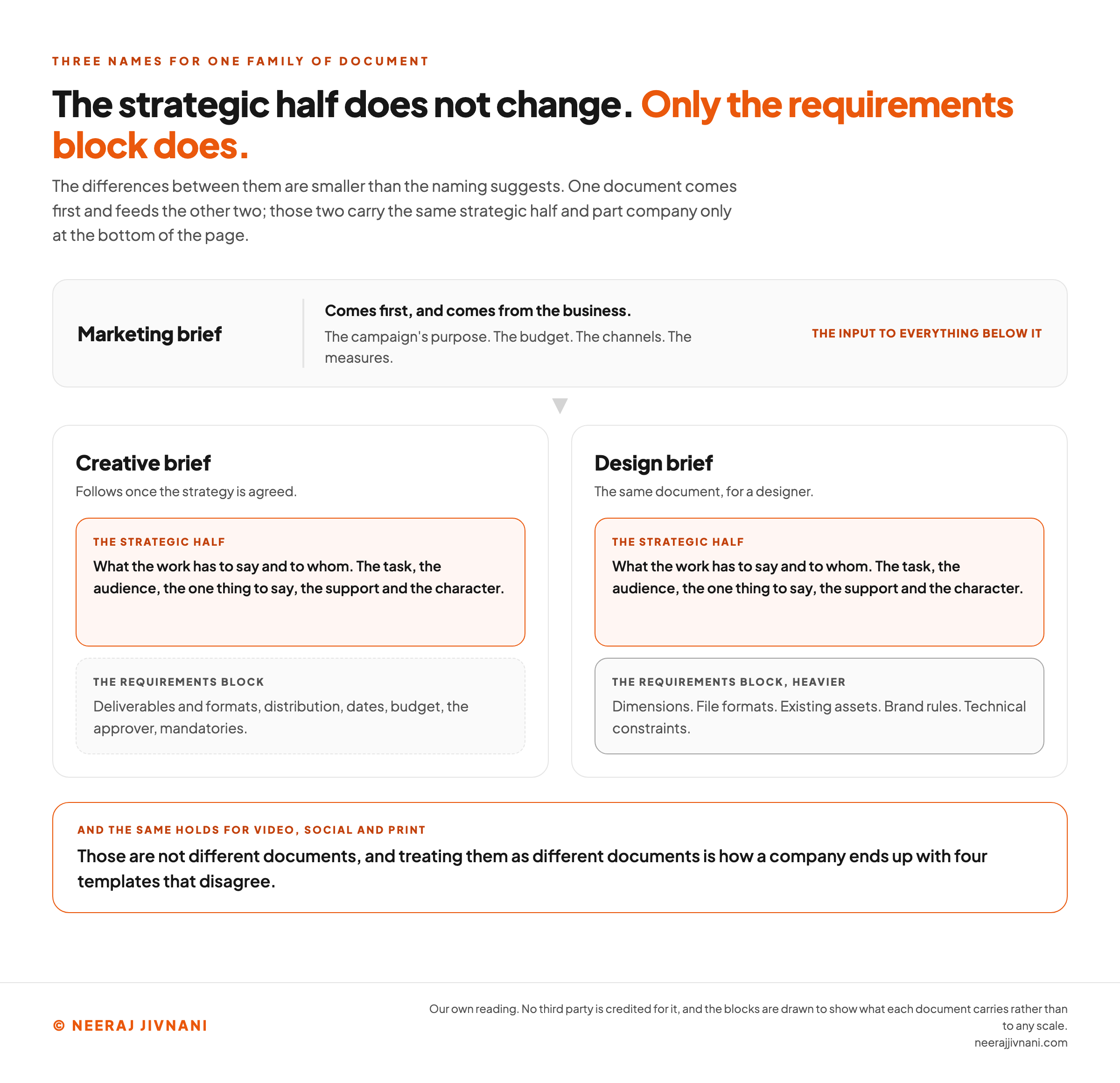 Three documents drawn in sequence. At the top, the marketing brief, which comes first and comes from the business, carrying the campaign purpose, the budget, the channels and the measures, and labeled as the input to everything below it. An arrow points down to two panels side by side. The creative brief, which follows once the strategy is agreed, and the design brief, which is the same document for a designer. Both carry an identically drawn strategic half: what the work has to say and to whom, being the task, the audience, the one thing to say, the support and the character. Only their lower blocks differ. The creative brief carries a requirements block of deliverables and formats, distribution, dates, budget, the approver and mandatories, and the design brief carries a heavier one of dimensions, file formats, existing assets, brand rules and technical constraints. A band across the foot says the same holds for video, social and print, that those are not different documents, and that treating them as different documents is how a company ends up with four templates that disagree.