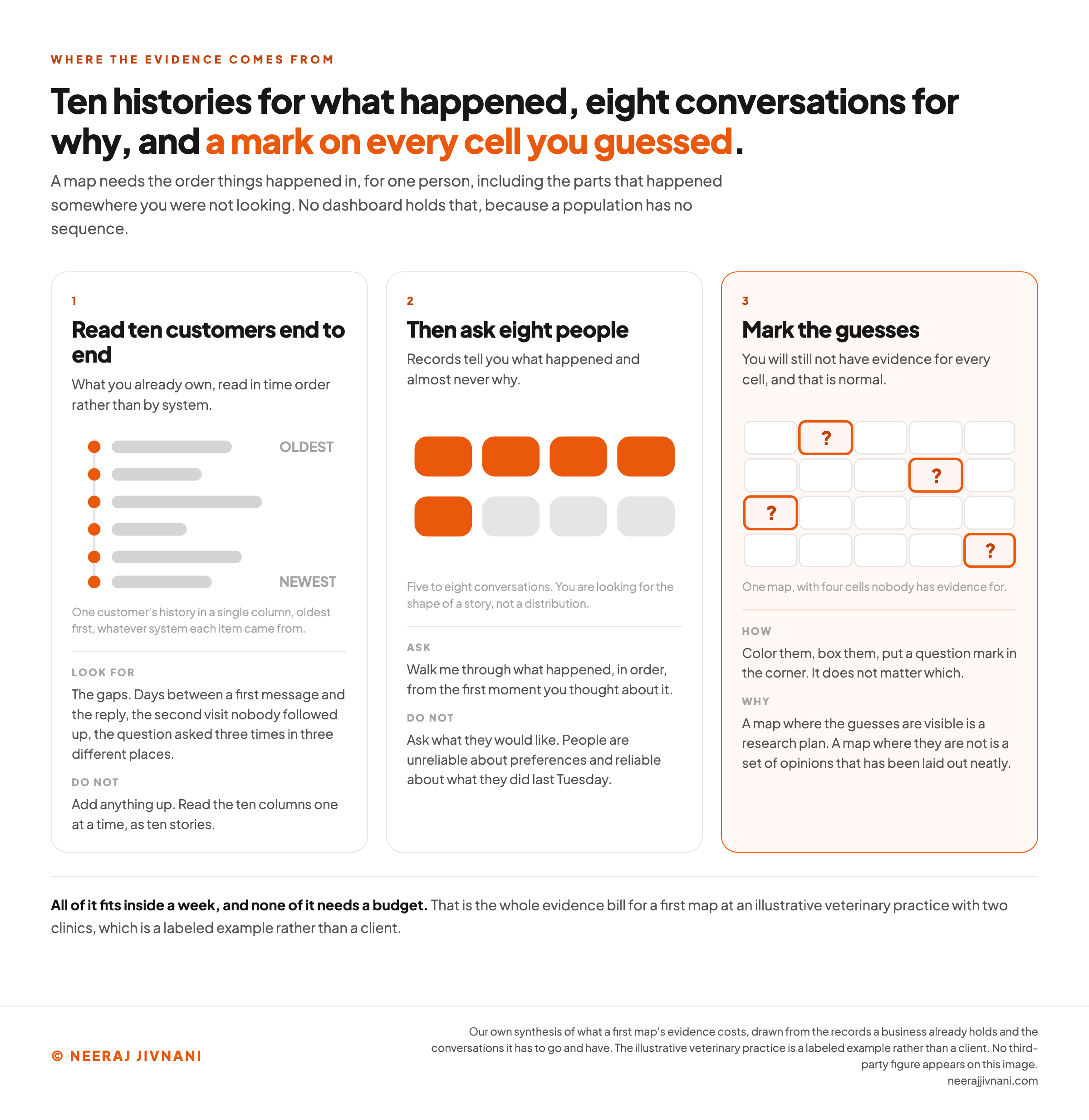 Three numbered panels. The first, read ten customers end to end, draws one customer's history as a single column of dated items running oldest to newest, and says to look for the gaps and not to add anything up. The second, then ask eight people, draws eight conversation shapes with five of them filled in, and says to ask people to walk through what happened in order rather than to ask what they would like. The third, mark the guesses, draws a blank journey grid with four cells outlined in orange and carrying a question mark, and says that a map where the guesses are visible is a research plan while a map where they are not is a set of opinions laid out neatly.