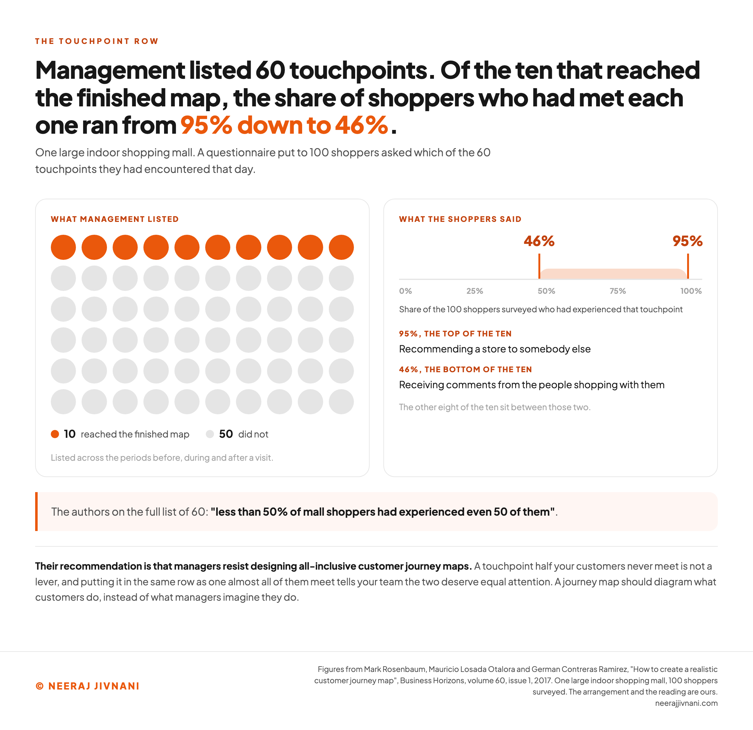 Two panels. On the left, sixty dots stand for the sixty touchpoints management listed, ten of them filled orange for the ten that reached the finished map and fifty gray for the ones that did not. On the right, a scale running from zero to one hundred percent marks the top of the ten at 95 percent, recommending a store to somebody else, and the bottom of the ten at 46 percent, receiving comments from the people shopping with them, with a note that the other eight sit between those two. A band beneath quotes the authors on the full list of sixty: less than 50% of mall shoppers had experienced even 50 of them.
