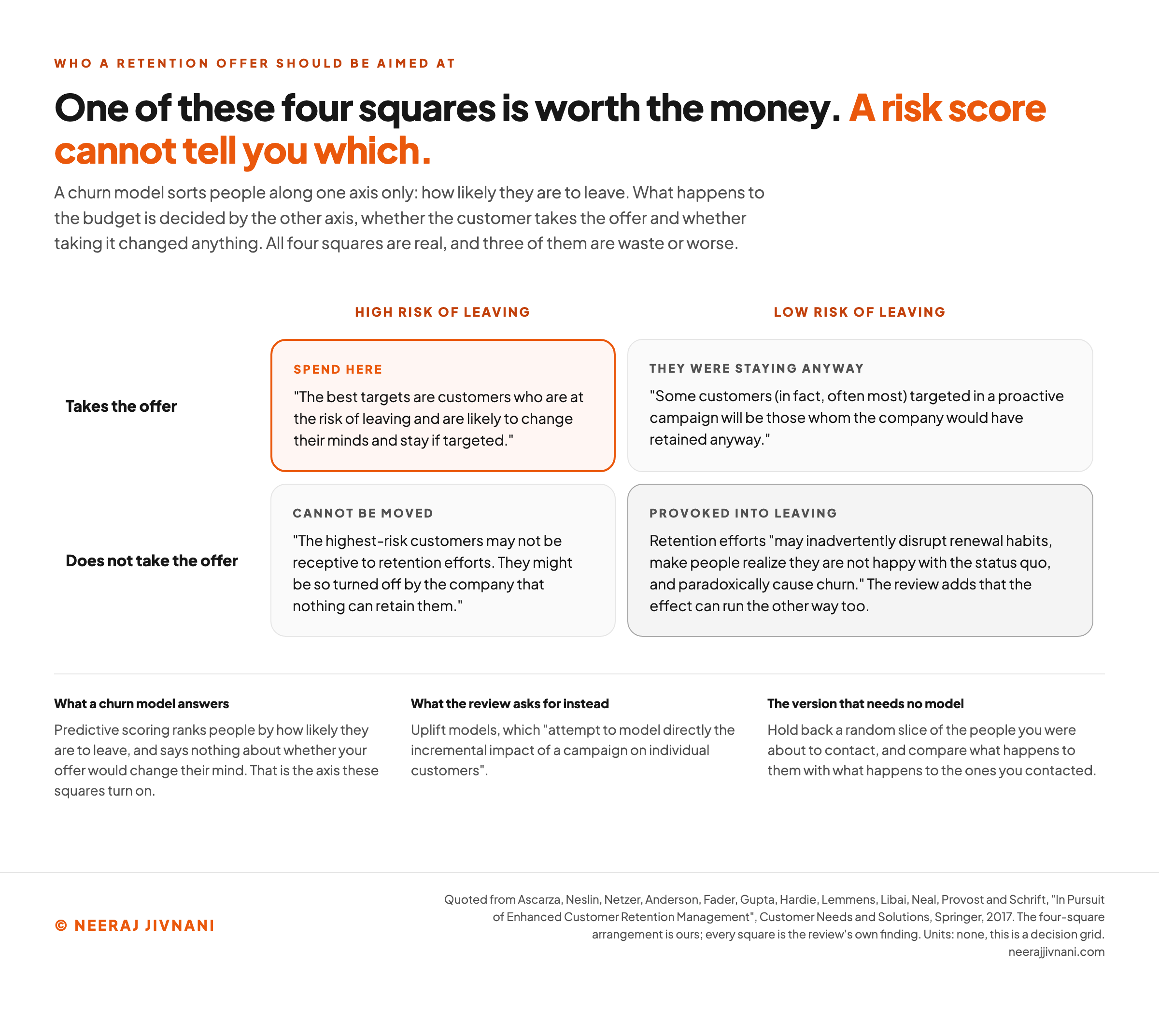 A two-by-two grid of churn risk against whether the customer takes the retention offer, with the high-risk taker marked as the only square worth spending on, the low-risk taker marked as a customer the company would have retained anyway, the high-risk refuser marked as someone no offer can move, and the low-risk refuser marked as a habitual renewer the offer can provoke into churning.