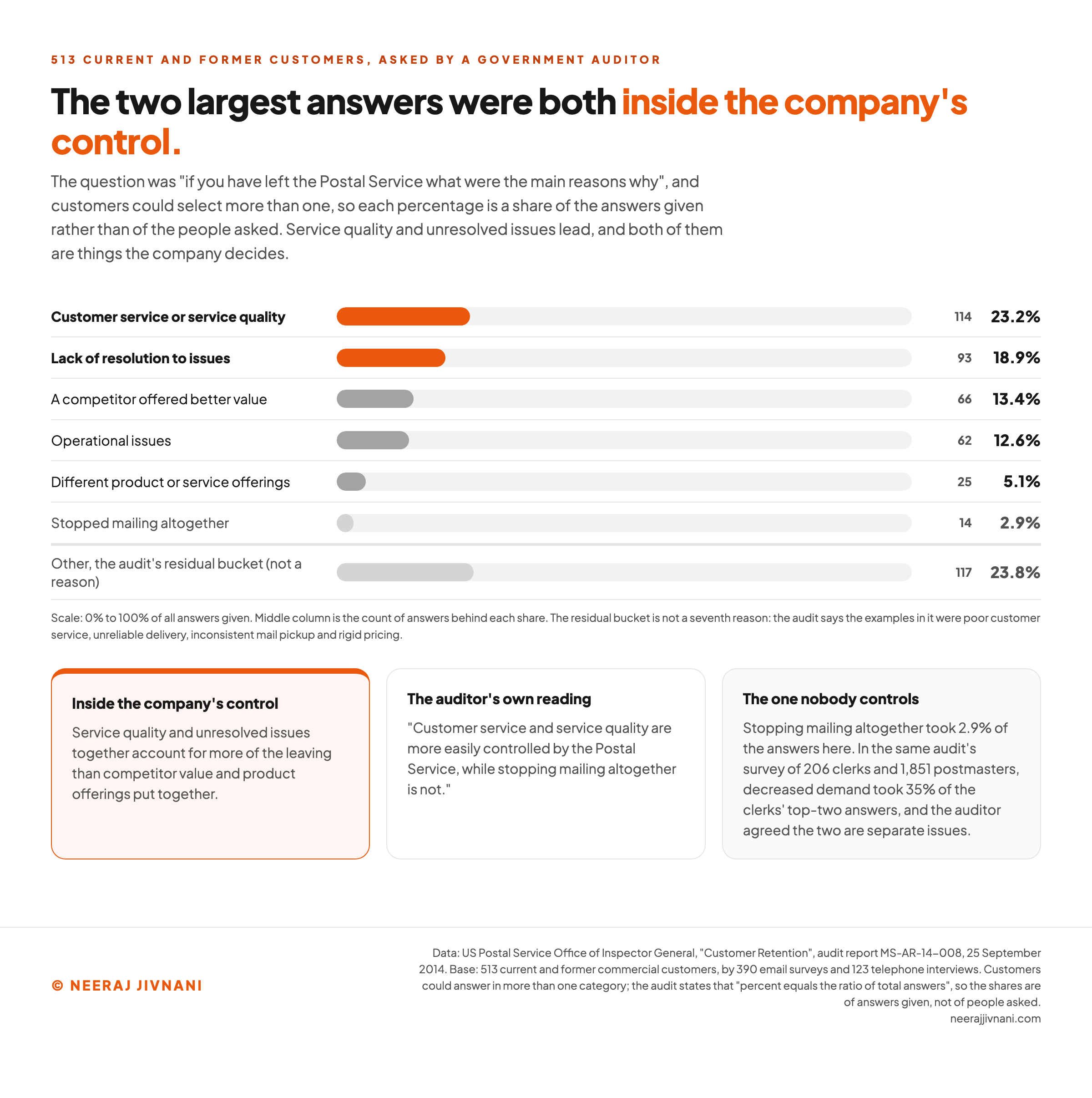 Horizontal bars of the six reasons 513 current and former Postal Service customers gave in the 2014 inspector general audit, each percentage a share of the answers given, with customer service at 23.2% and lack of resolution at 18.9% picked out in orange as inside the company's control, competitor value at 13.4%, operational issues at 12.6% and product offerings at 5.1% below them, stopping mailing altogether at 2.9%, and the audit's 23.8% residual bucket set apart underneath as not a reason of its own.