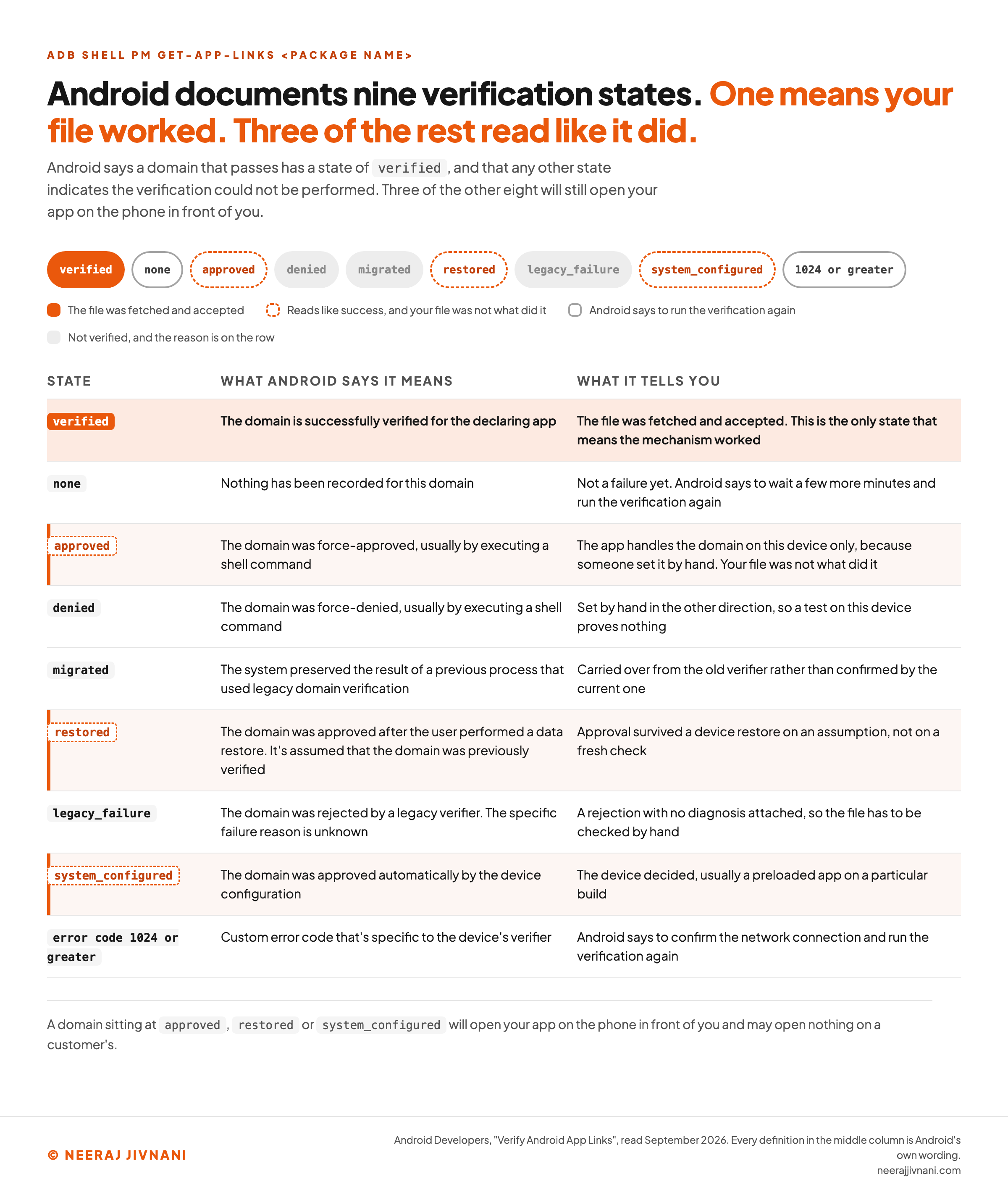 Reference card of the nine domain verification states that Android's pm get-app-links command reports for an App Link, listing verified, none, approved, denied, migrated, restored, legacy_failure, system_configured and error codes of 1024 or greater with Android's own definition of each, marking verified as the single state that means the association file was fetched and accepted, and flagging approved, restored and system_configured as the three states that read like success while meaning the file was never what granted the approval.
