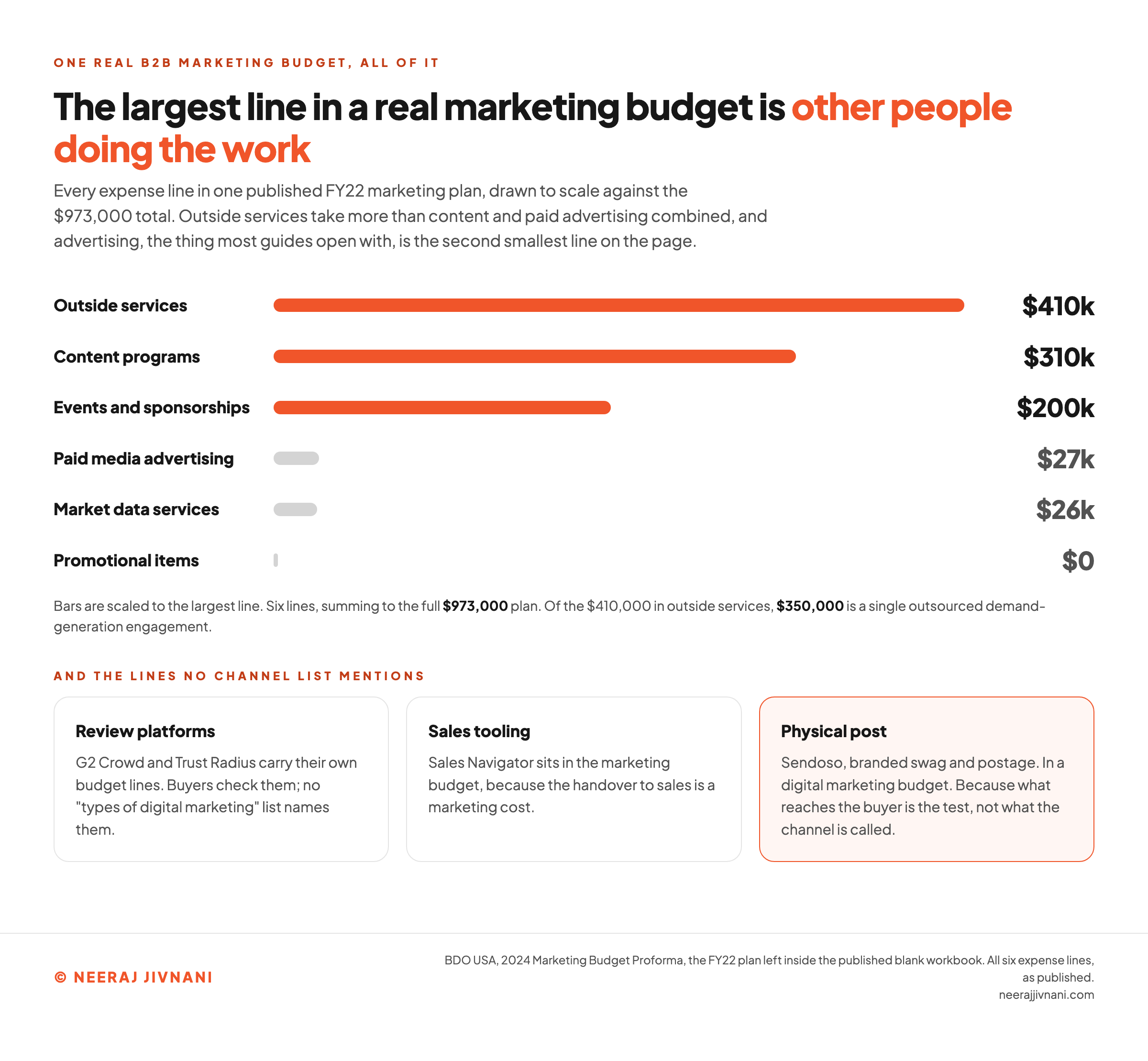 A bar chart of all six expense lines in BDO USA's published FY22 marketing plan, drawn to scale against the $973,000 total: outside services $410,000, content programs $310,000, events and sponsorships $200,000, paid media advertising $27,000, market data services $26,000 and promotional items $0. Of the outside services line, $350,000 is a single outsourced demand-generation engagement. Below it, three budget lines no channel list names - review platforms, sales tooling and physical post.