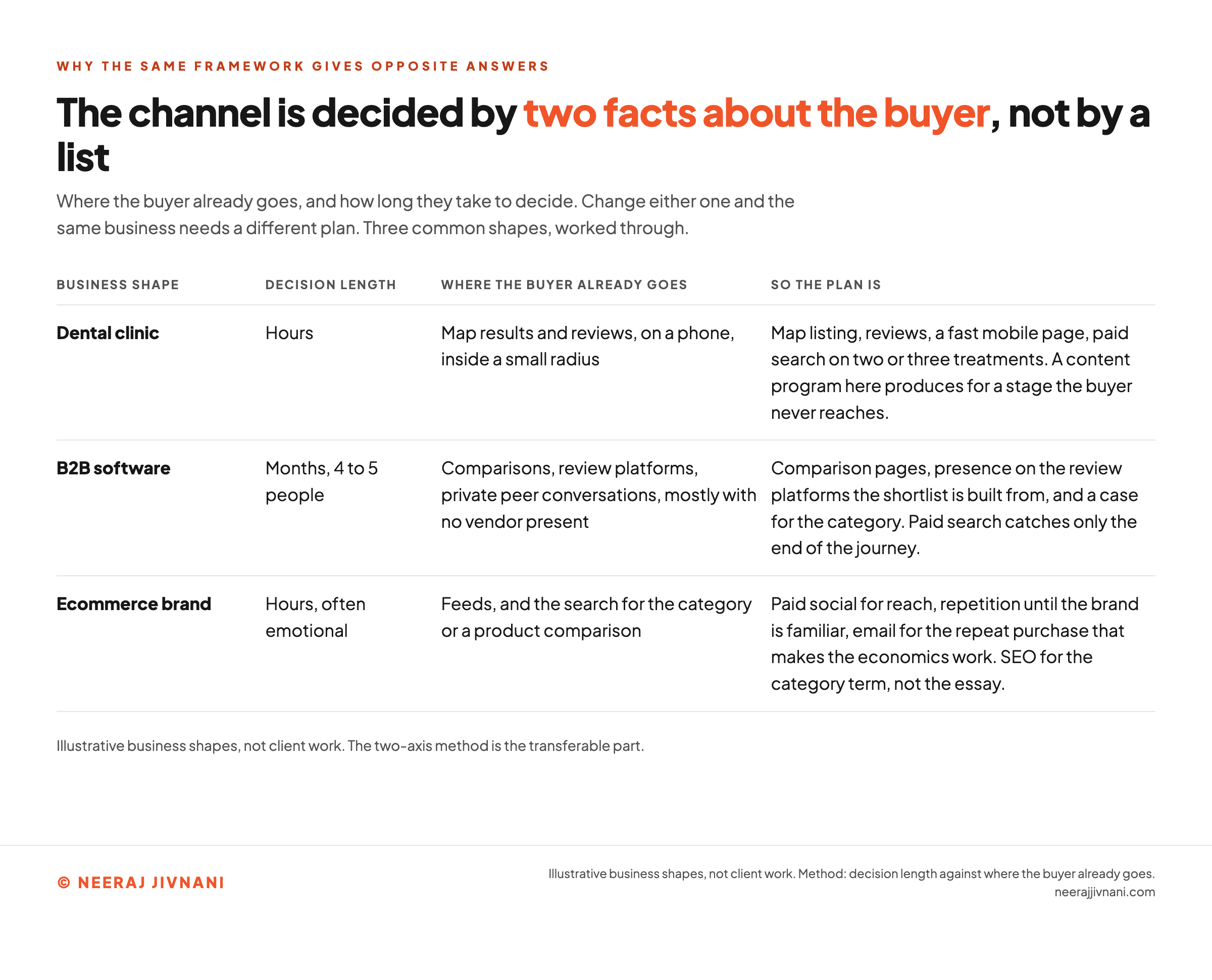 A four-column table setting three business shapes - a dental clinic, a B2B software company and an ecommerce brand - against how long their buyer takes to decide, where that buyer already goes, and the marketing plan that follows from those two facts.