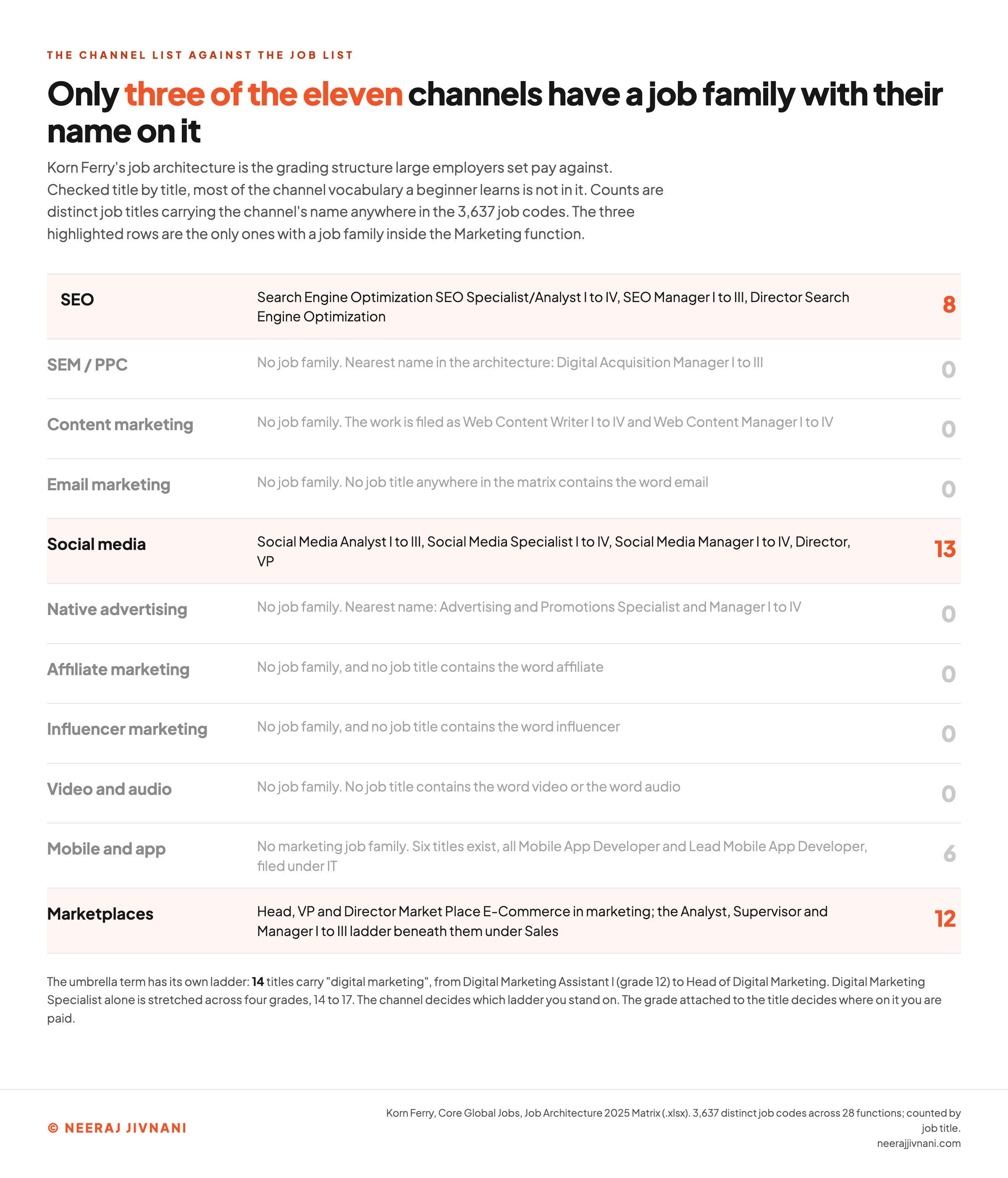 A roster of the eleven digital marketing channels checked against Korn Ferry's 2025 job architecture. Three channels have a job family carrying their name, with the real ladders listed: SEO with 8 titles, social media with 13, marketplaces with 12 of which only three sit in marketing. The other eight channels are greyed out and stamped as having no marketing job family: email, affiliate, influencer, pay-per-click, native, video and audio have zero titles anywhere in the 3,637 job codes, and mobile has six, all of them Mobile App Developer roles filed under IT.
