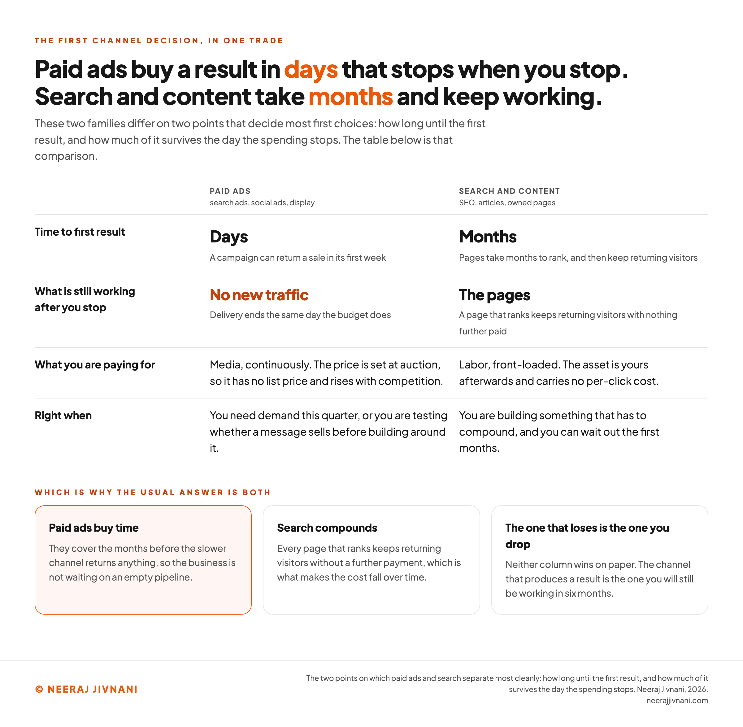 A two column comparison of paid ads, meaning search, social and display ads, against search and content across four rows, showing time to first result as days for paid ads and months for search, no new traffic once paid spending stops against the pages continuing to return visitors for search and content, media bought continuously at auction against labor paid once up front, and the conditions each one suits, with three cards explaining why most businesses run both.
