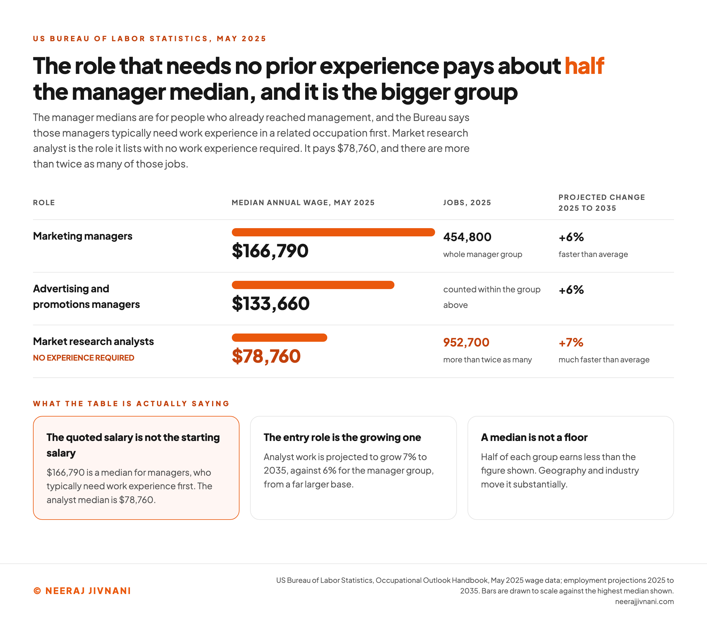 A table of Bureau of Labor Statistics May 2025 median annual wages with bars drawn to scale, showing marketing managers at $166,790, advertising and promotions managers at $133,660, and market research analysts at $78,760 highlighted as the role the Bureau lists with no work experience required, at roughly half the manager median, alongside 454,800 jobs in the manager group against 952,700 analyst jobs and projected growth of 6 and 7 percent from 2025 to 2035.