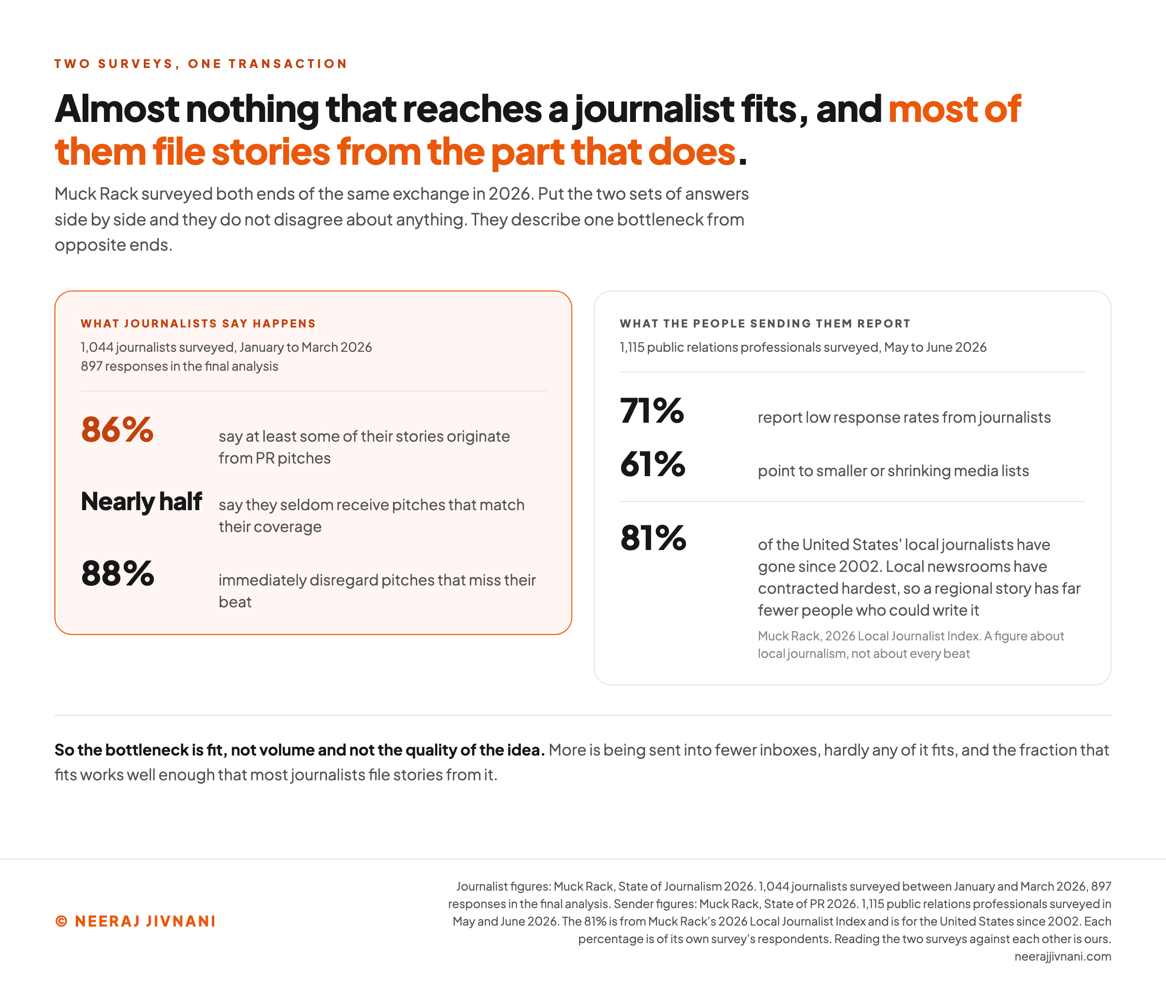Two panels setting what journalists report against what the people pitching them report, under a title saying almost nothing that reaches a journalist fits and most of them file stories from the part that does. The left panel, from Muck Rack's survey of 1,044 journalists between January and March 2026 with 897 responses in the final analysis, carries three figures: 86 percent say at least some of their stories originate from PR pitches, nearly half say they seldom receive pitches that match their coverage, and 88 percent immediately disregard pitches that miss their beat. The right panel, from Muck Rack's survey of 1,115 public relations professionals in May and June 2026, carries 71 percent reporting low response rates from journalists and 61 percent pointing to smaller or shrinking media lists, with a separate figure beneath it from Muck Rack's 2026 Local Journalist Index showing 81 percent of the United States' local journalists gone since 2002, marked on the image as a figure about local newsrooms specifically. A line beneath says the bottleneck is fit rather than volume or the quality of the idea, because more is being sent into fewer inboxes, hardly any of it fits, and the fraction that fits works well enough that most journalists file stories from it.