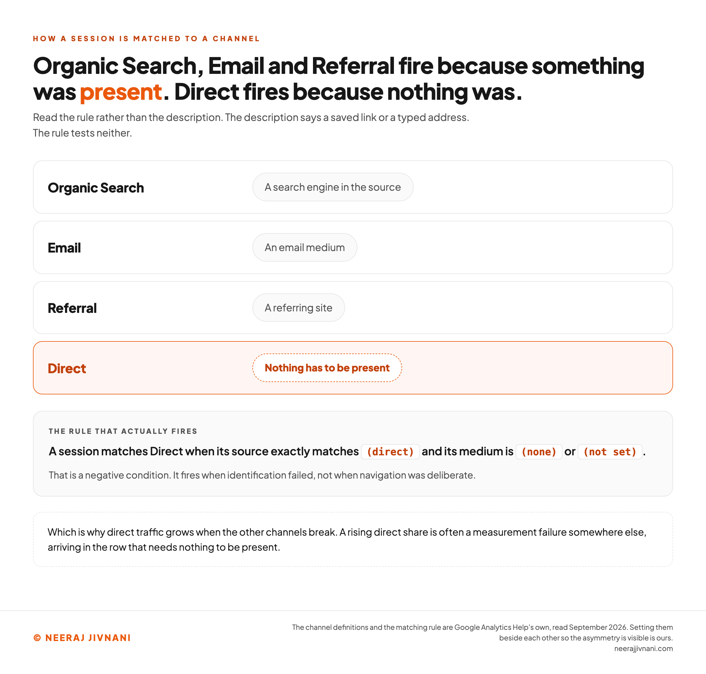 Four channel rows showing what each one needs before a session can be matched to it. Organic Search needs a search engine in the source, Email needs an email medium, and Referral needs a referring site. The highlighted fourth row, Direct, has an empty dashed slot reading nothing has to be present. Beneath them the matching rule is printed in full, that a session matches Direct when its source exactly matches the literal value (direct) and its medium is (none) or (not set), with the note that this is a negative condition which fires when identification failed rather than when navigation was deliberate. A line at the foot says this is why direct traffic grows when the other channels break.