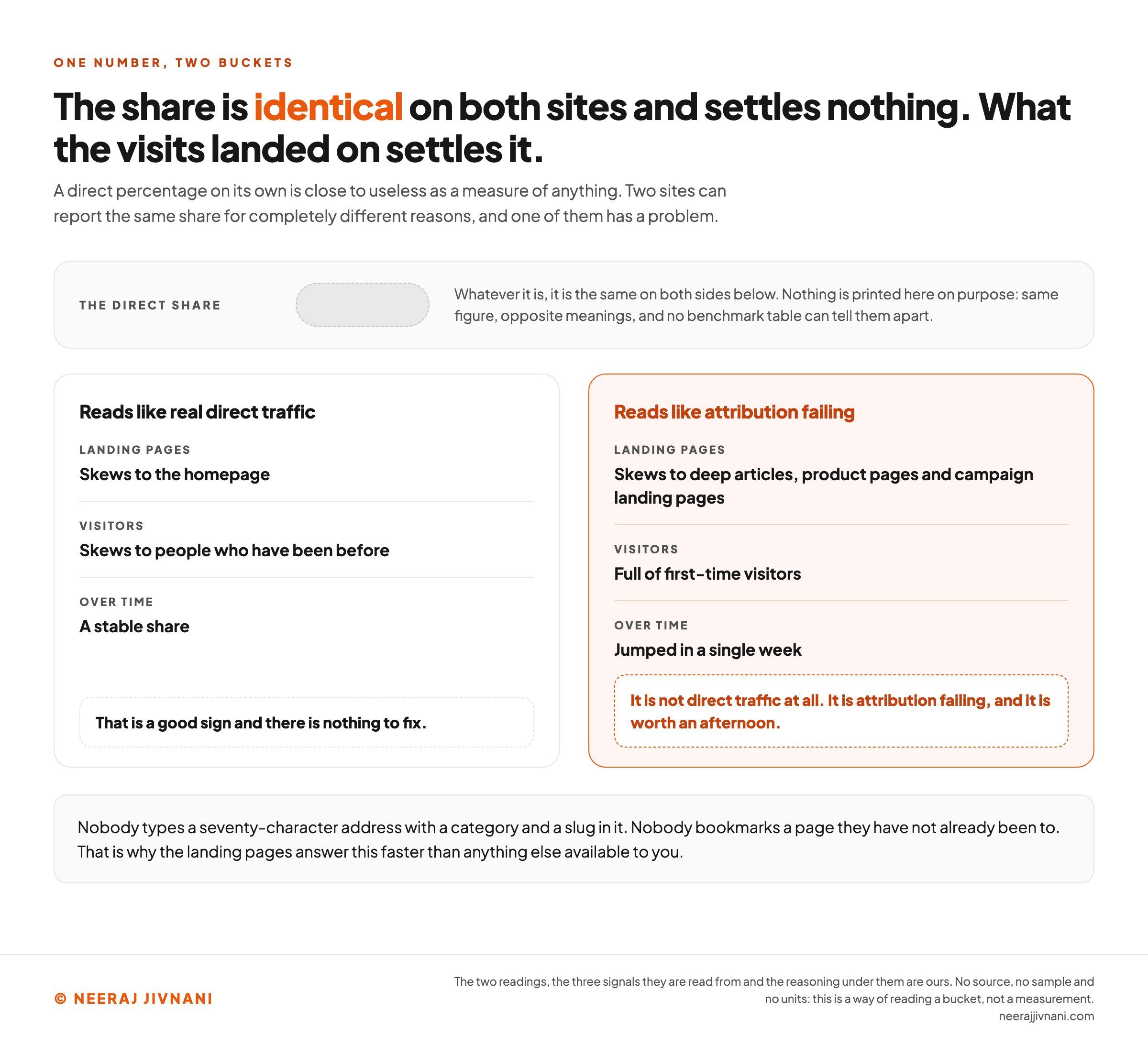 One direct share, drawn as a deliberately blank grey pill because no number is published, splitting into two readings of the same figure. On the left, a bucket that reads like real direct traffic: landing pages skewing to the homepage, visitors skewing to people who have been before, and a stable share over time, which is a good sign with nothing to fix. On the right, highlighted, a bucket that reads like attribution failing: landing pages skewing to deep articles, product pages and campaign landing pages, visitors who are mostly first-time, and a share that jumped in a single week, which is worth an afternoon. A line at the foot says nobody types a seventy-character address with a category and a slug in it and nobody bookmarks a page they have not already been to.
