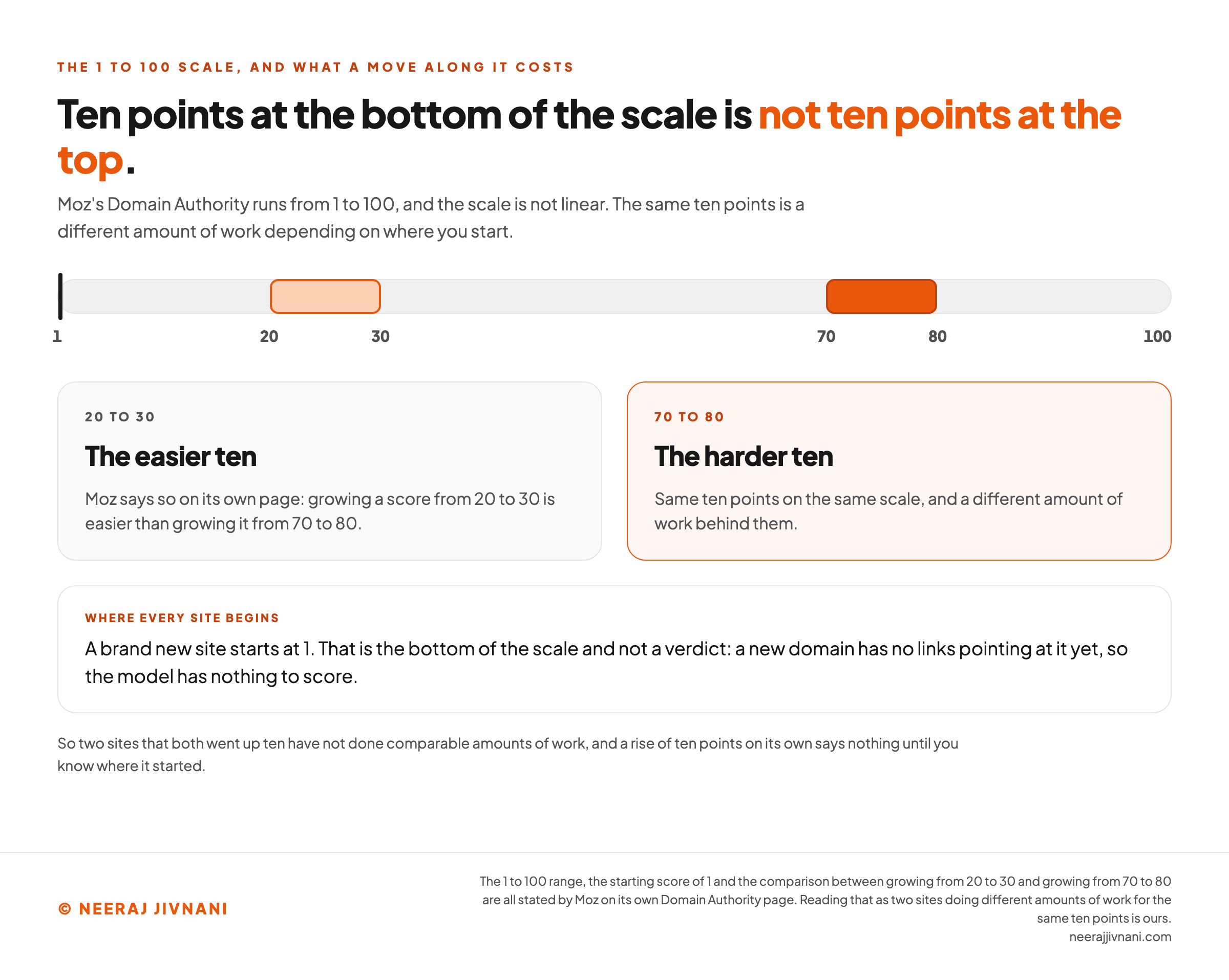 A horizontal 1 to 100 scale headed that ten points at the bottom of the scale is not ten points at the top. Two ten point stretches are picked out on the track: 20 to 30, labeled the easier ten, and 70 to 80, drawn in solid orange and labeled the harder ten. A marker at 1 shows where every site begins. The first card repeats that Moz says on its own page that growing a score from 20 to 30 is easier than growing it from 70 to 80; the second says the same ten points on the same scale carries a different amount of work behind it. A panel headed where every site begins says a brand new site starts at 1, that this is the bottom of the scale and not a verdict, and that a new domain has no links pointing at it yet so the model has nothing to score. A closing line says two sites that both went up ten have not done comparable amounts of work, and that a rise of ten points on its own says nothing until you know where it started.